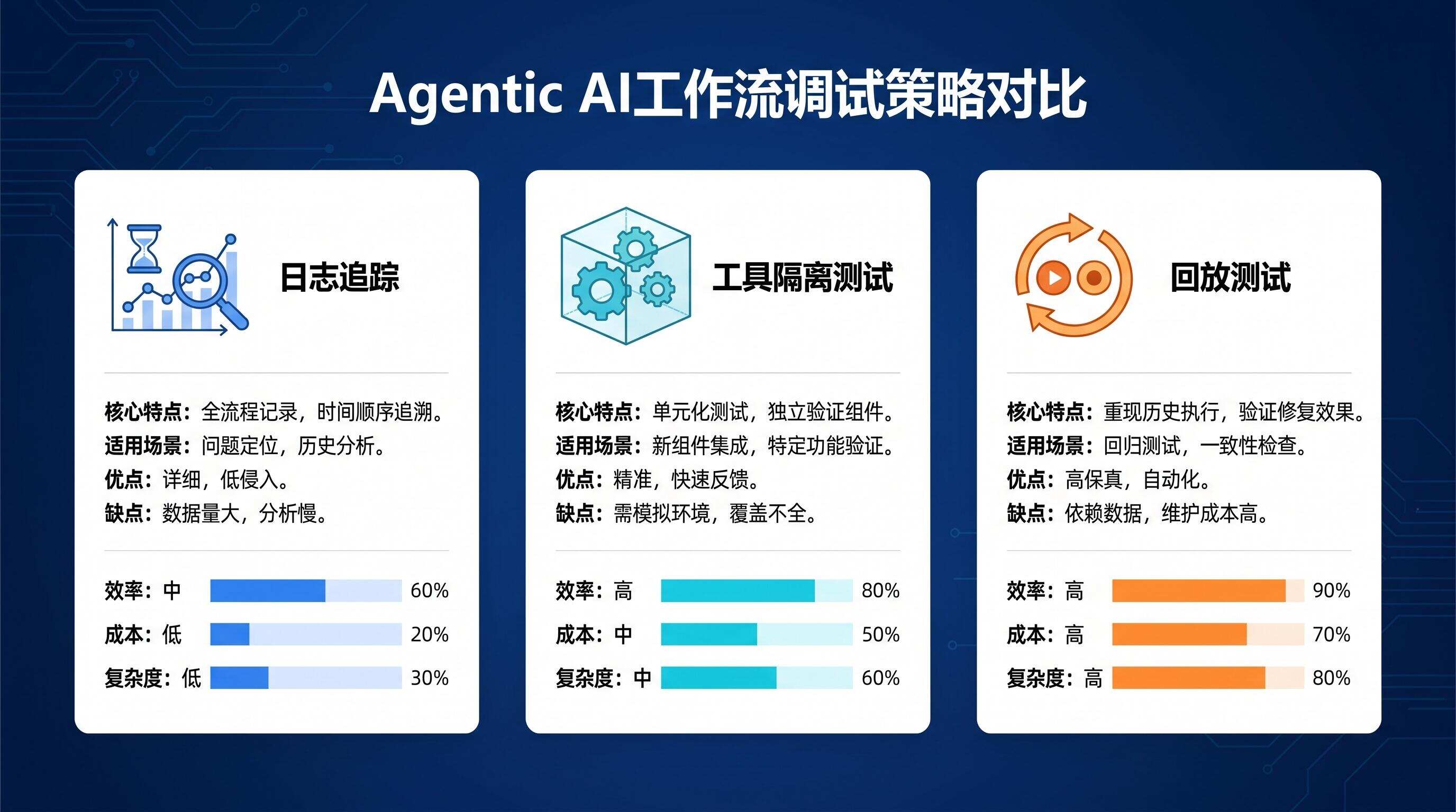 调试方法对比 调试方法对比