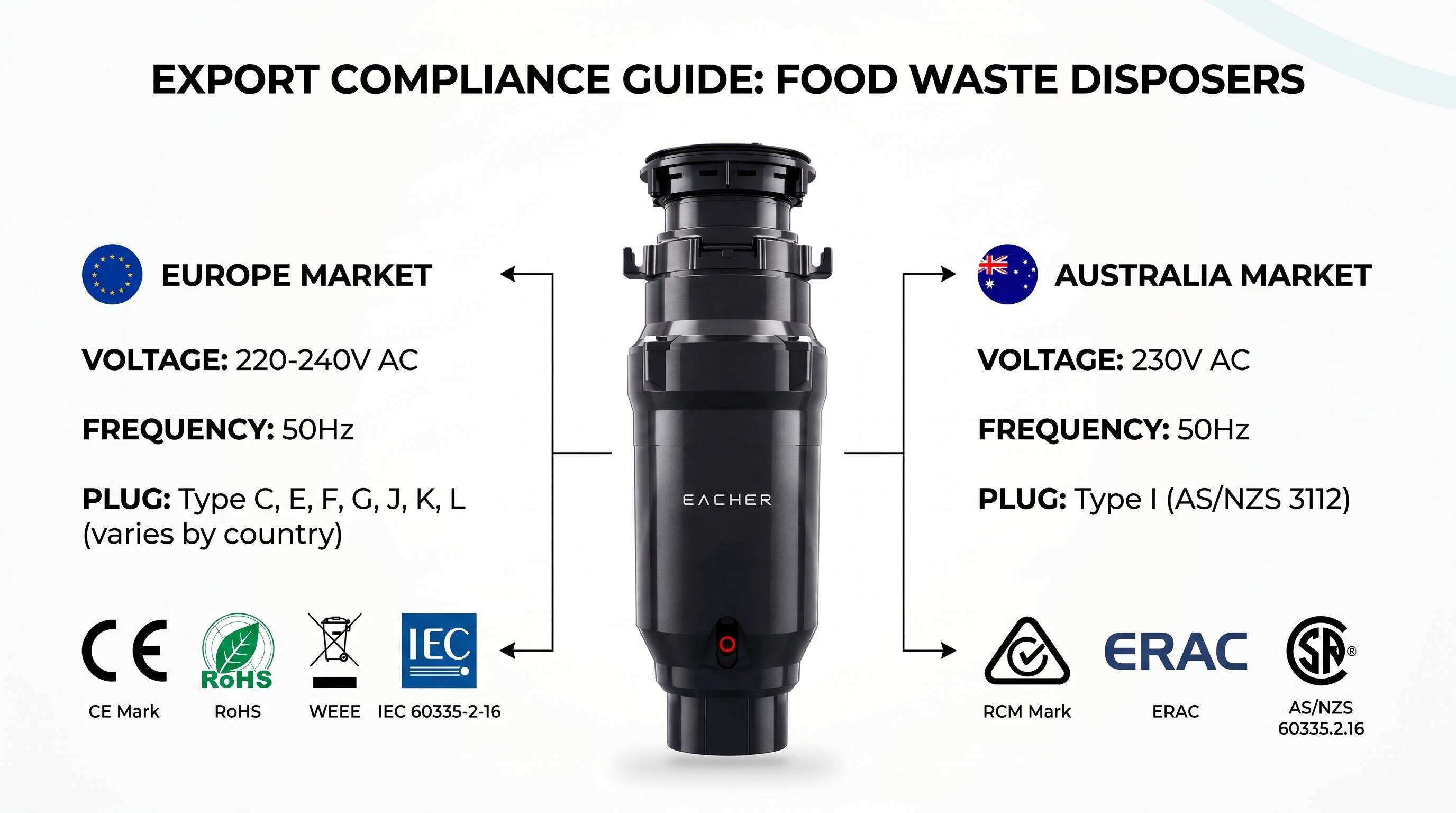 Voltage and Electrical Compliance Guide for Exporting Food Waste Disposers to Europe and Australia Voltage and Electrical Compliance Guide for Exporting Food Waste Disposers to Europe and Australia