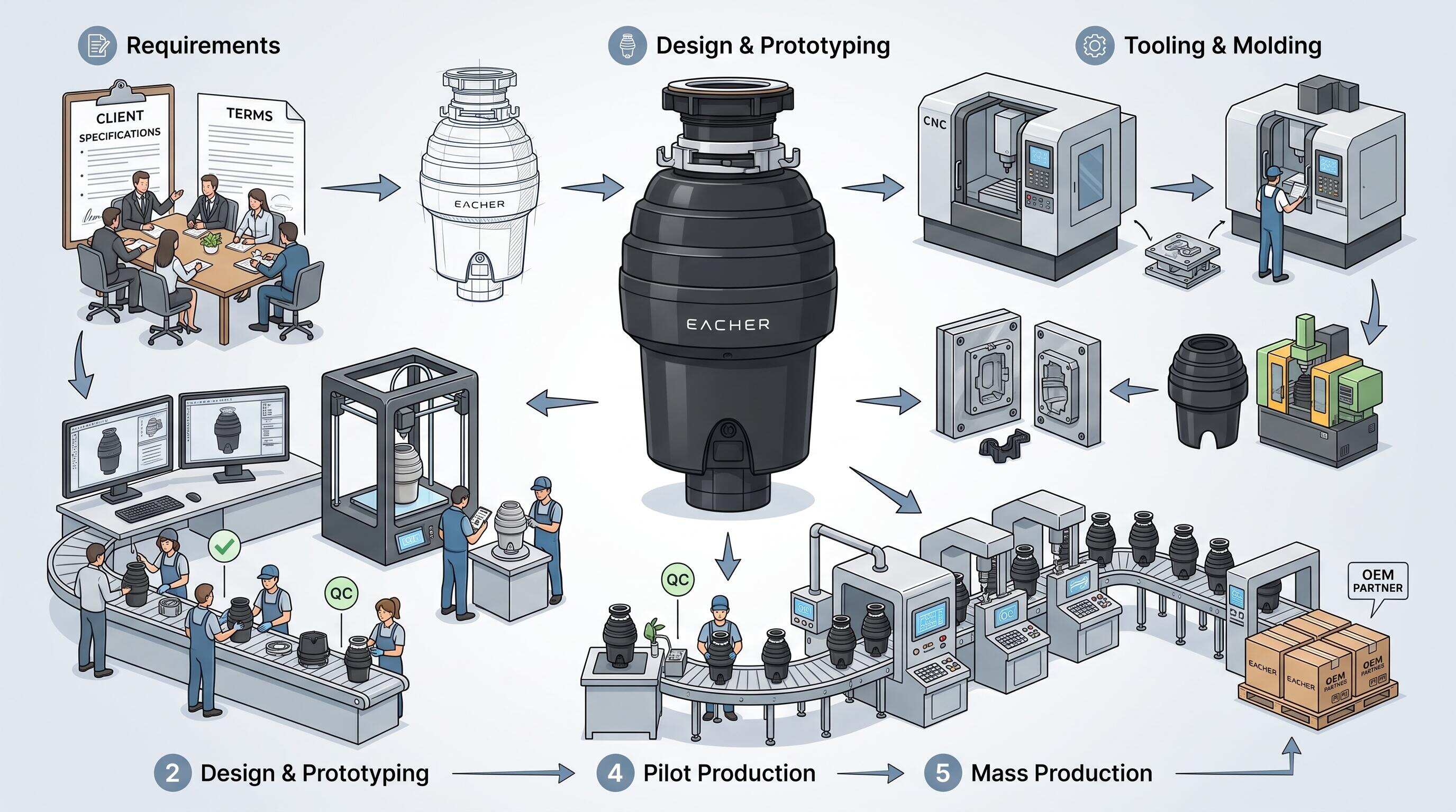 From Requirements to Mass Production: The Complete OEM Partnership Process for Food Waste Disposers From Requirements to Mass Production: The Complete OEM Partnership Process for Food Waste Disposers