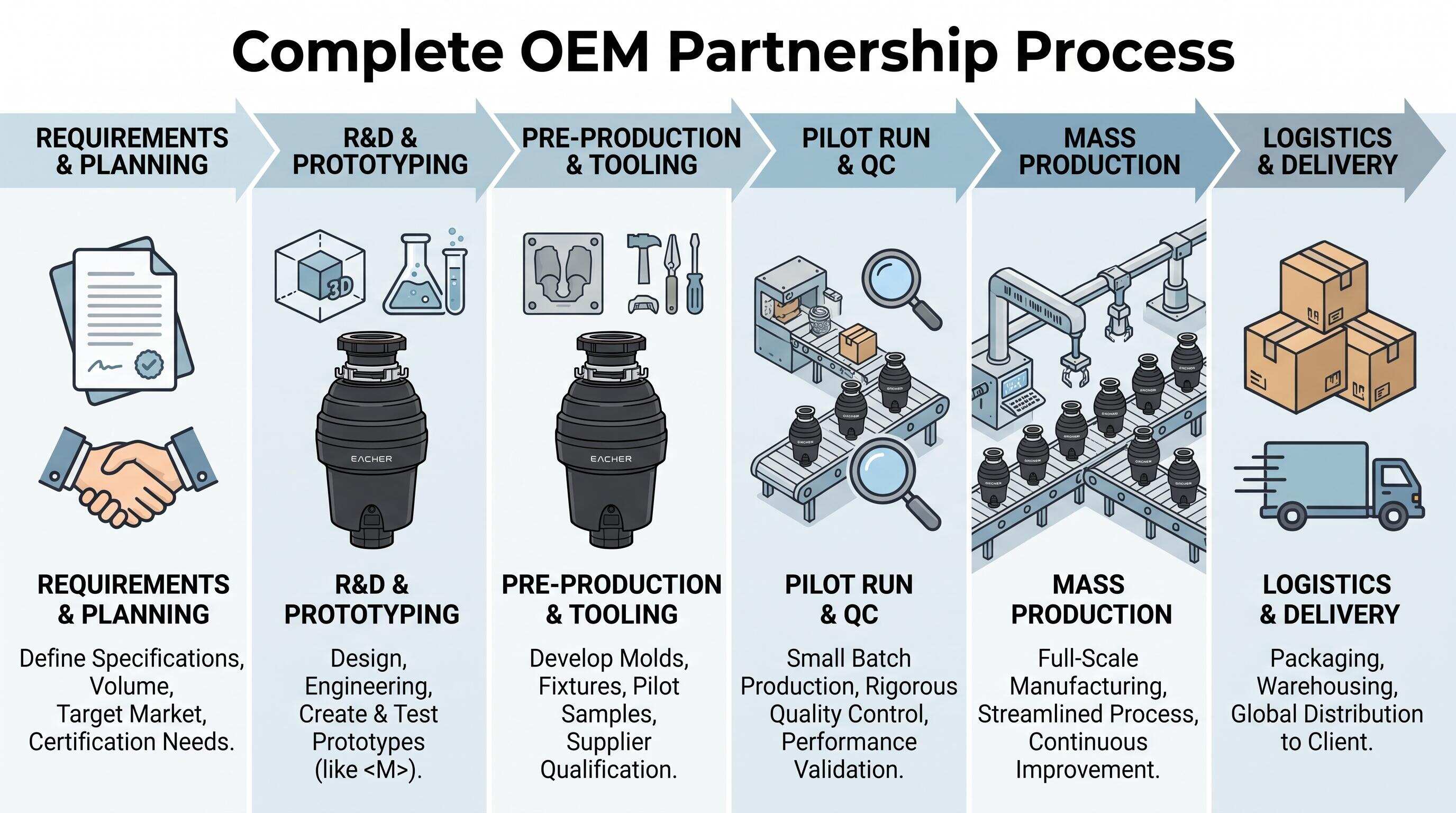 From Requirements to Mass Production: The Complete OEM Partnership Process for Food Waste Disposers From Requirements to Mass Production: The Complete OEM Partnership Process for Food Waste Disposers