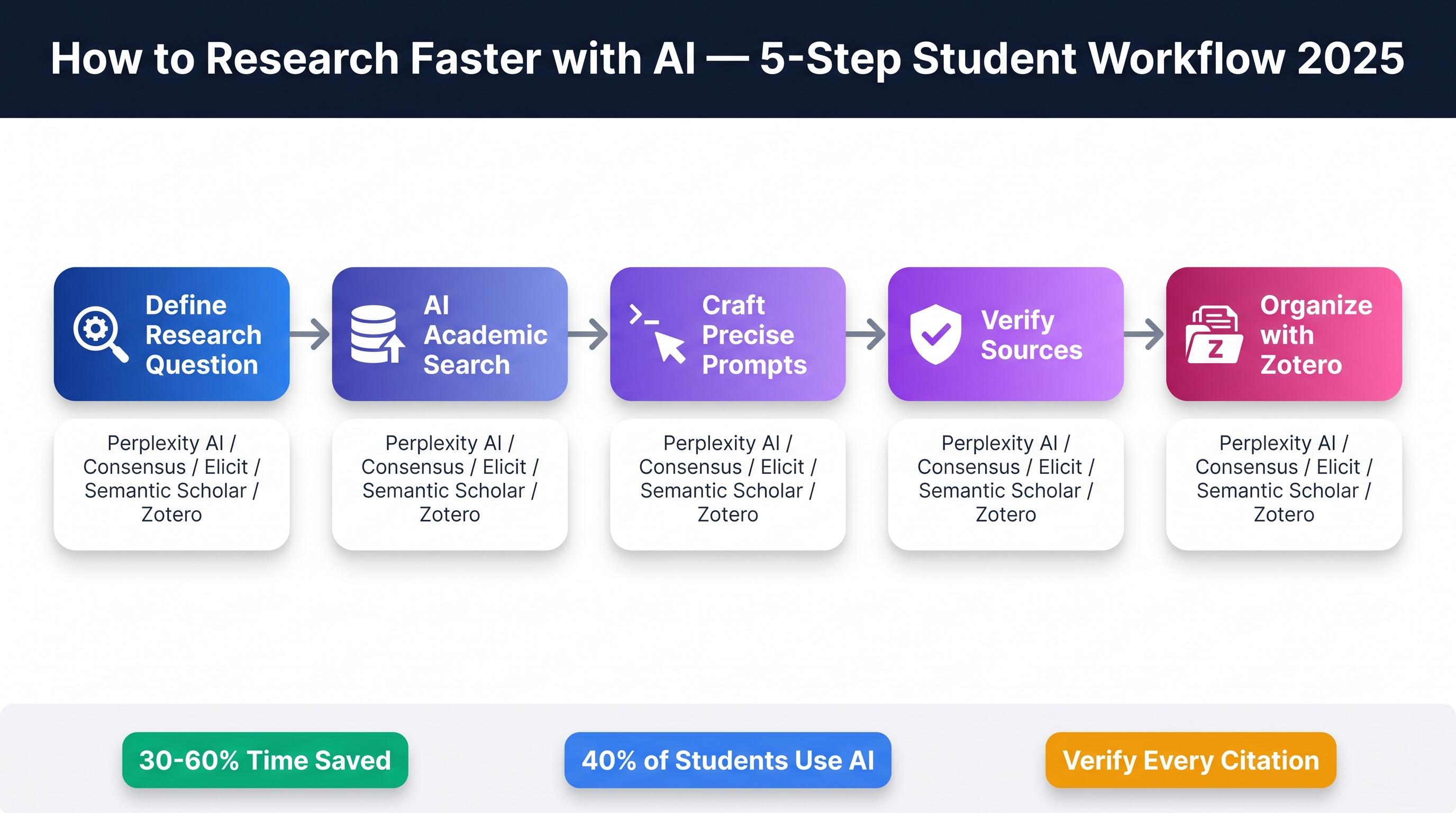 Student using AI tools for academic research on a laptop