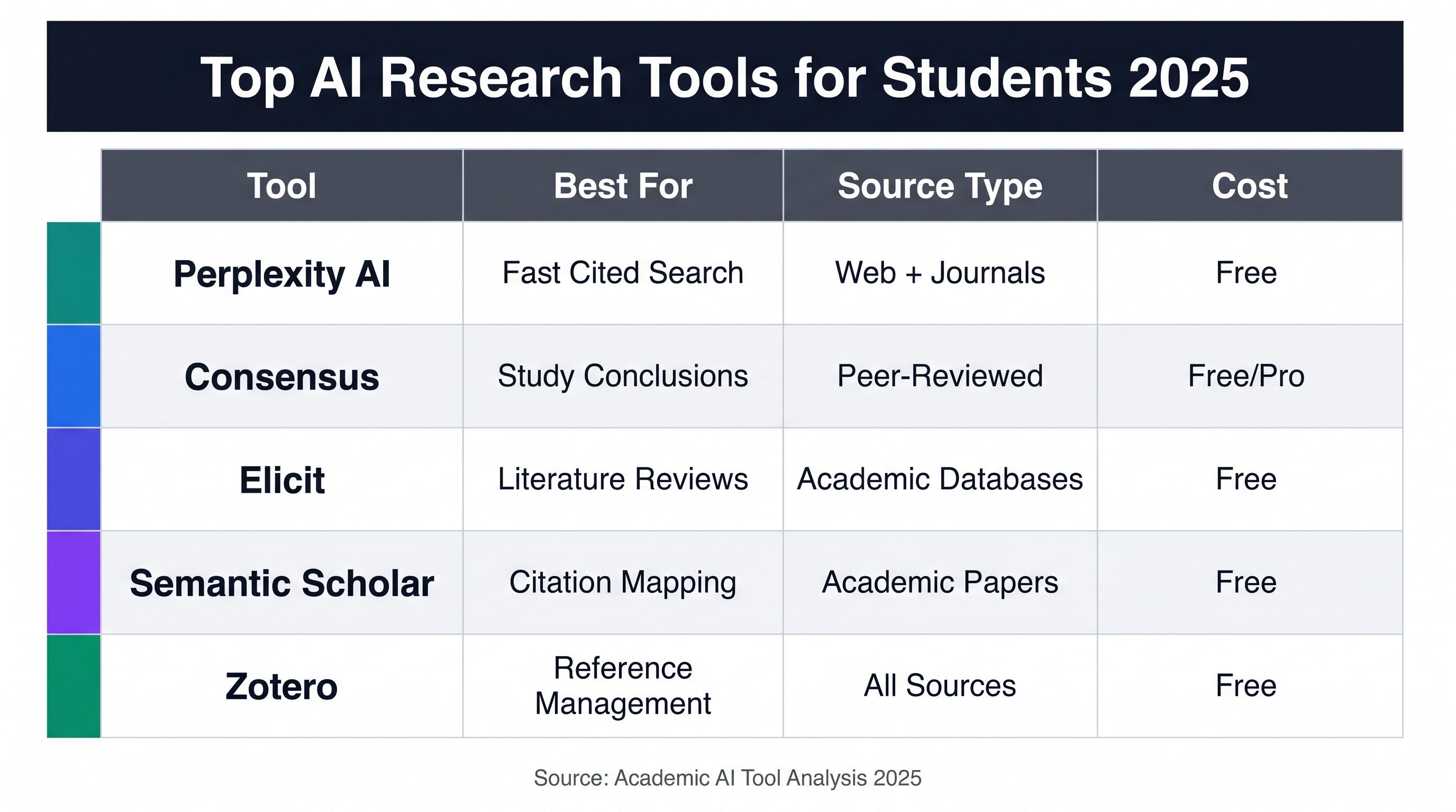 Comparison chart of top AI research tools used by students in 2025