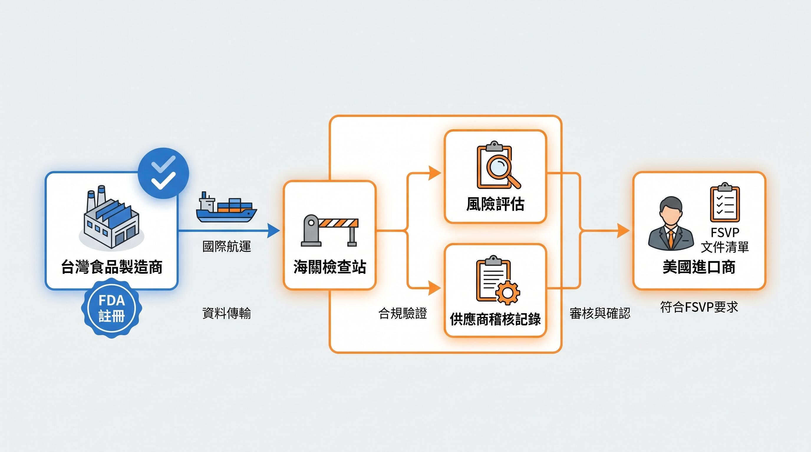 FDA 食品設施登記與 FSVP 進口商供應鏈合規關係示意圖，食品合規台灣賣家進入美國市場責任架構