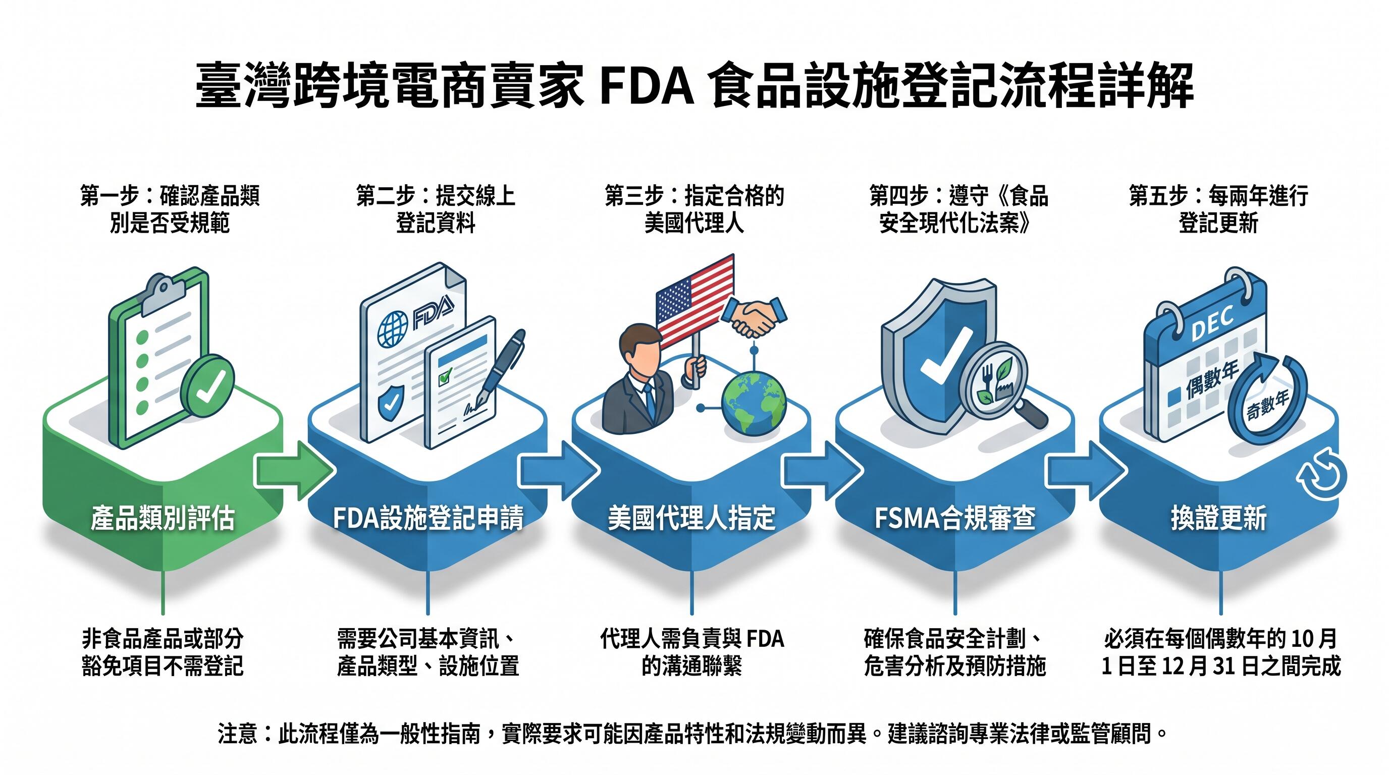 FDA食品設施註冊流程與顧問評估關鍵指標示意圖