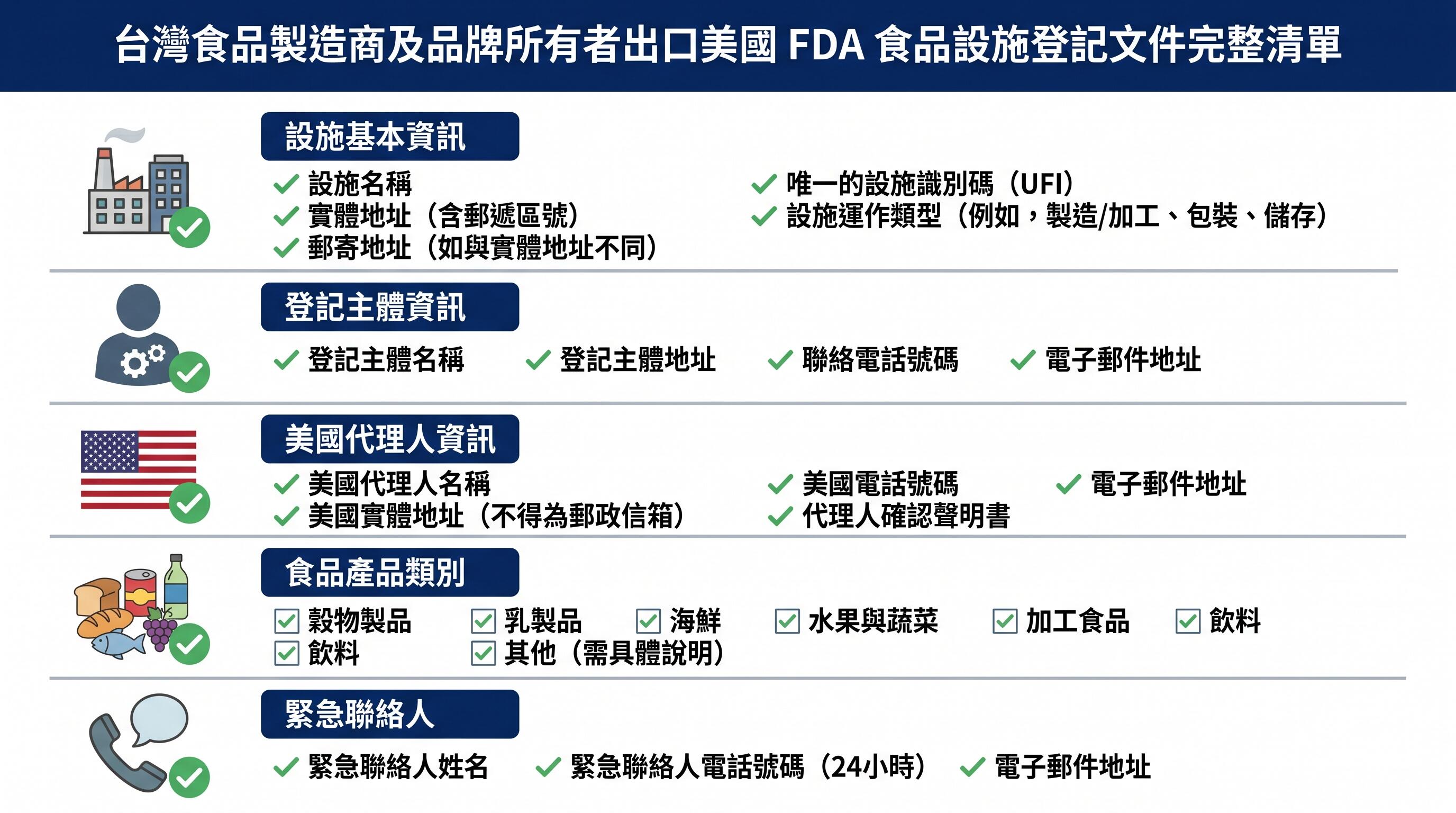 FDA食品設施登記所需核心資料清單示意圖,包含設施資訊、美國代理人及食品類別等必備項目