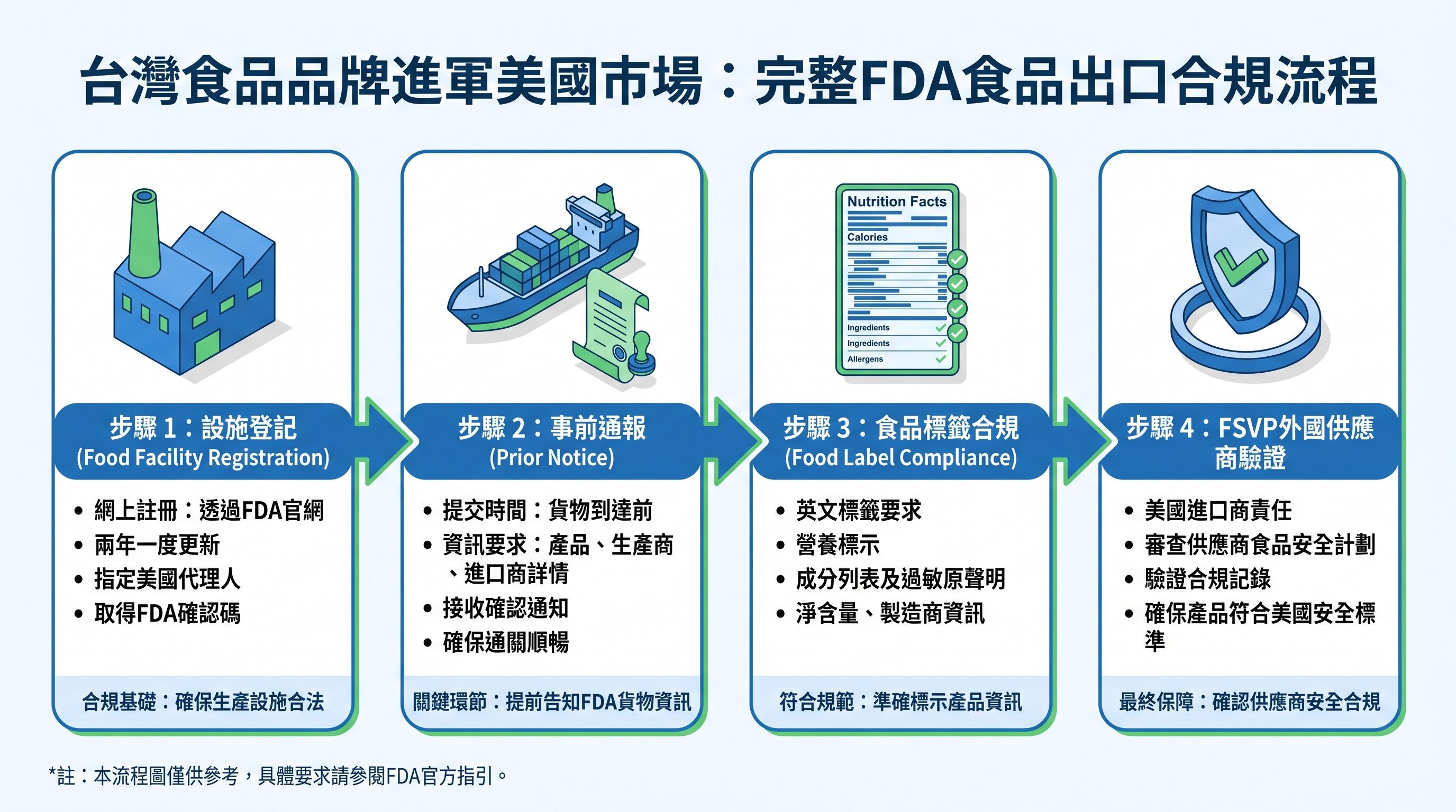 食品出口美國FDA合規流程圖解，包含設施登記事前通報標籤合規步驟