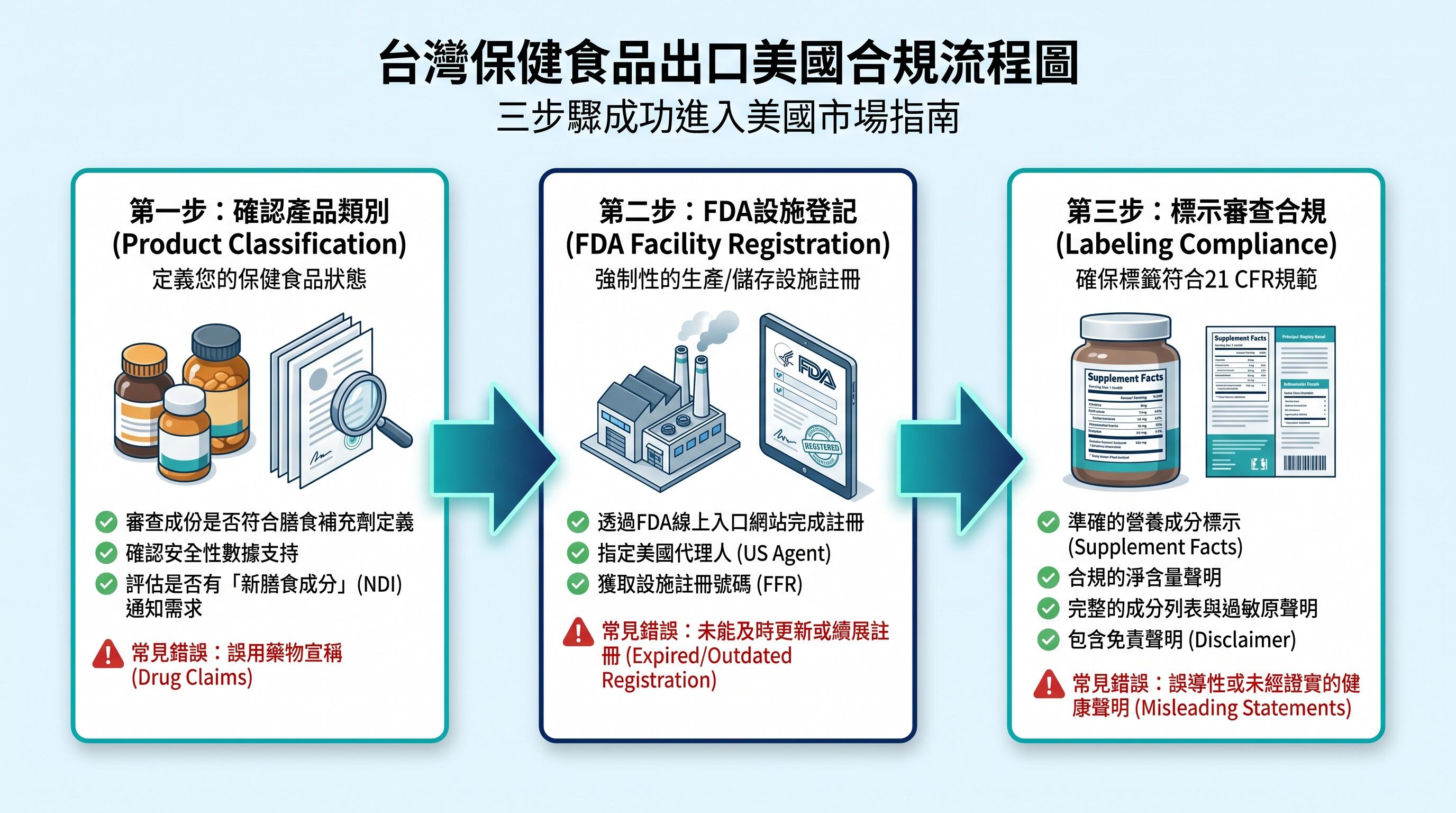 保健食品FDA合規標示審查與設施登記流程示意圖