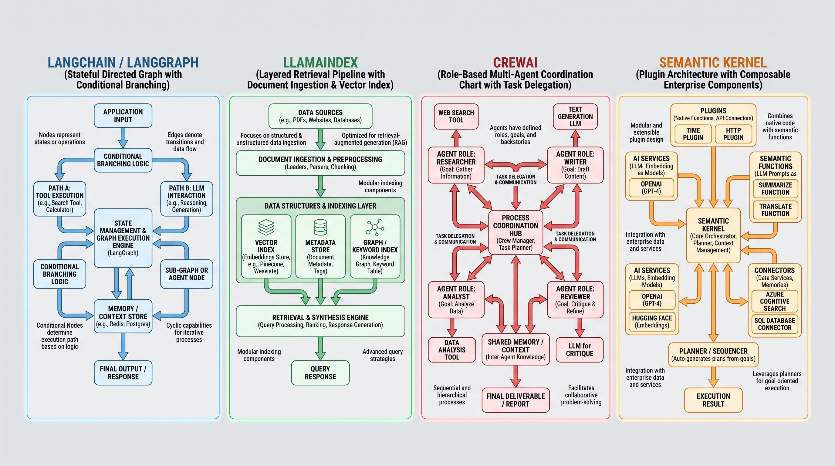 Side-by-side architectural diagram of AI orchestration framework patterns for full-stack AI solutions in production