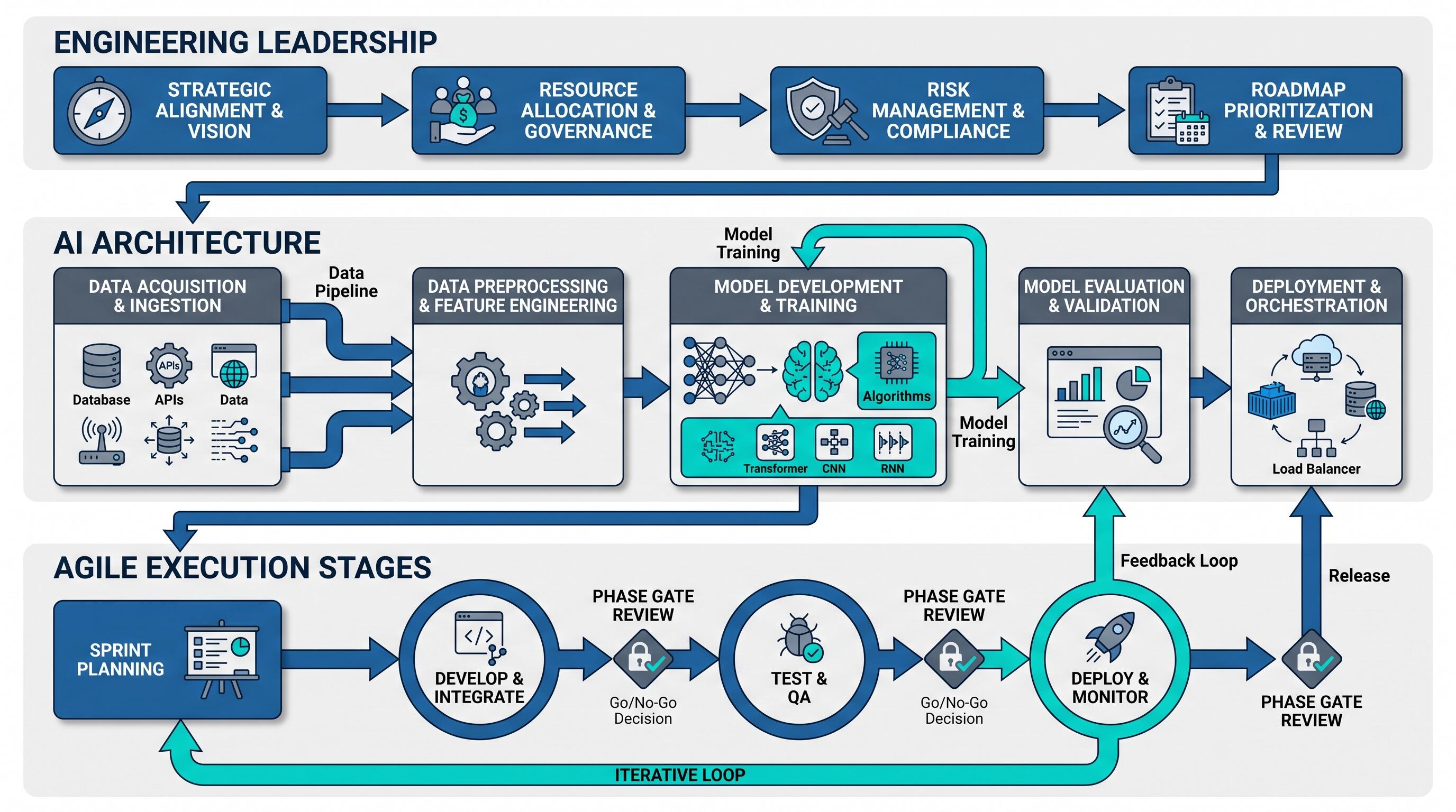 Executable AI Roadmap Framework