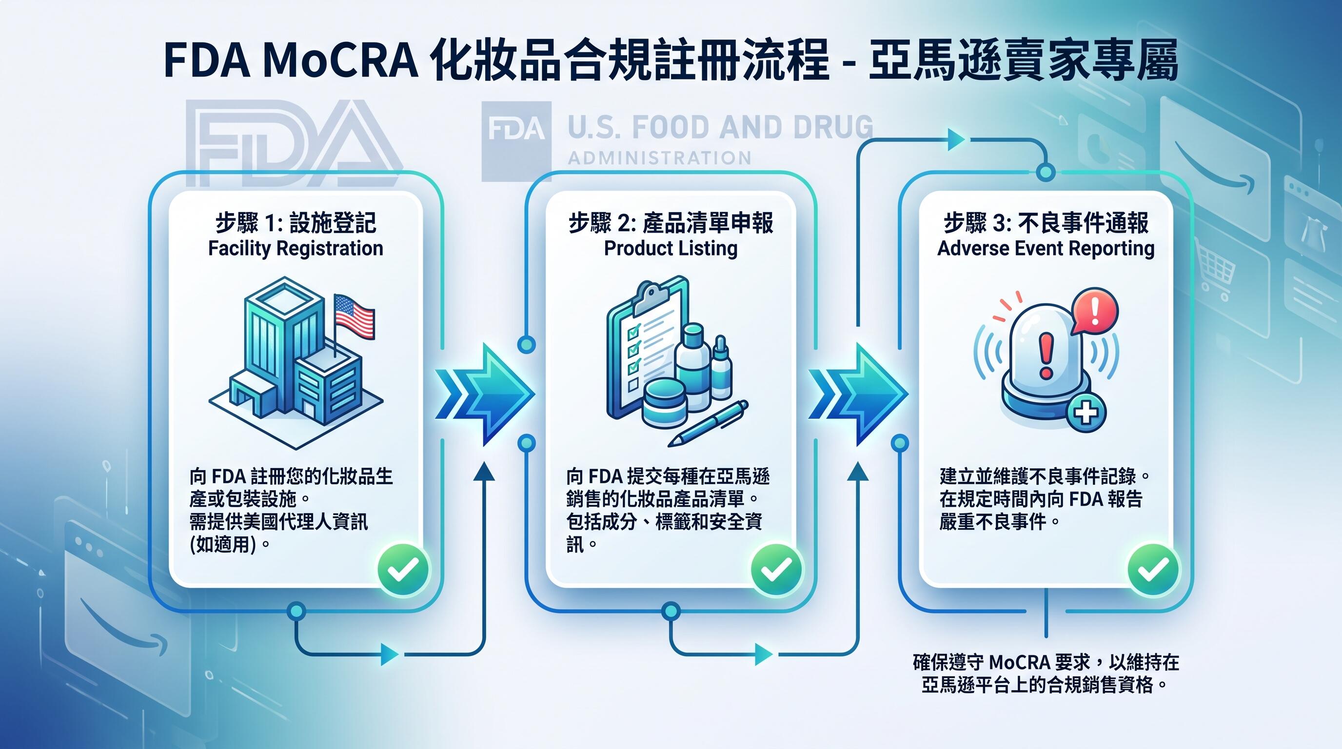 FDA MoCRA 化妝品合規申報流程與 Amazon 賣家必知要點