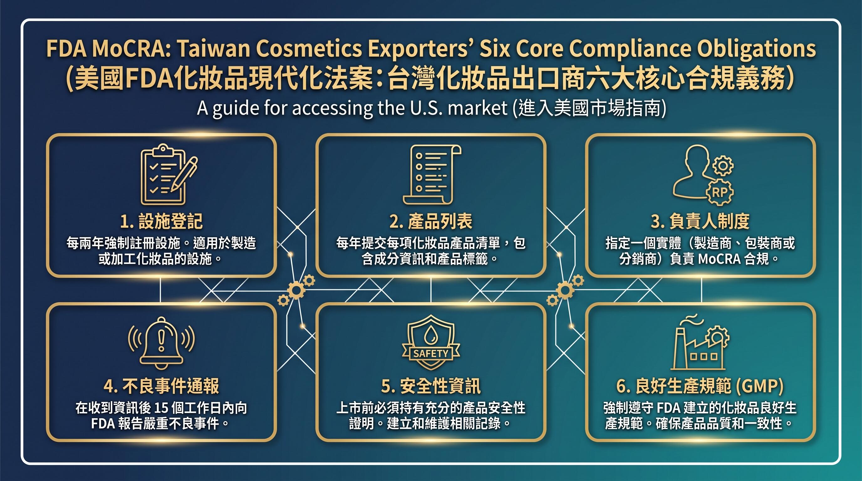 MoCRA化妝品合規六大義務台灣賣家操作指南