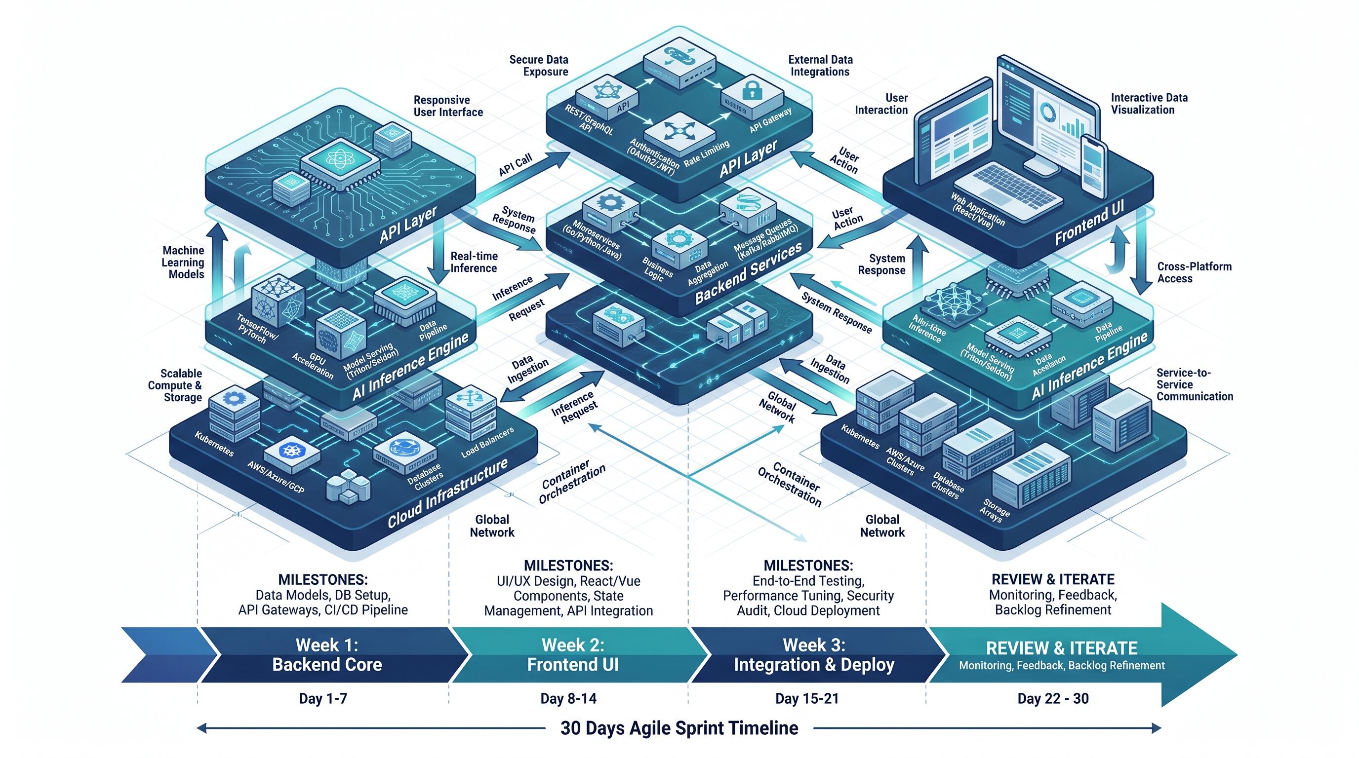 Systems design diagram showing a 30-day product development sprint framework with AI architecture layers