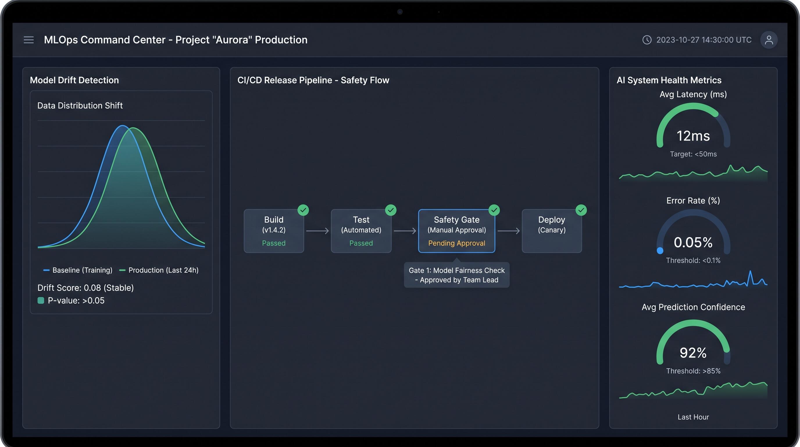 Post-launch AI product health monitoring workflow showing observability, resilience, and model lifecycle management