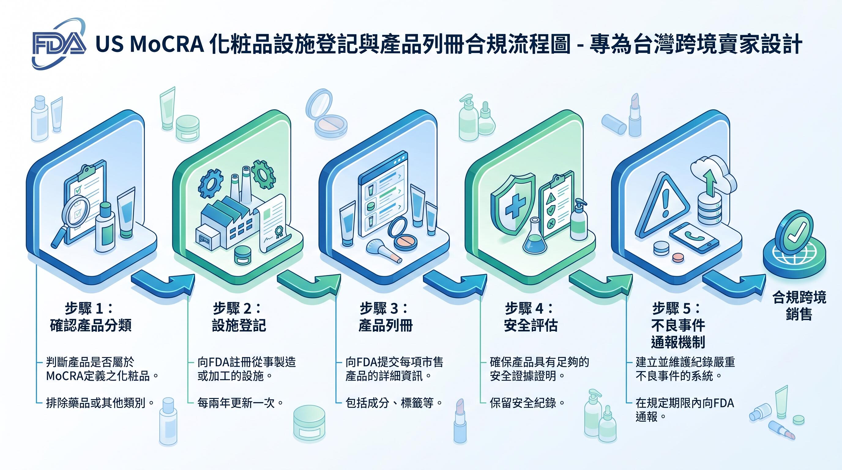 美國MoCRA化妝品設施登記與產品列冊流程圖，協助台灣品牌掌握出口合規步驟