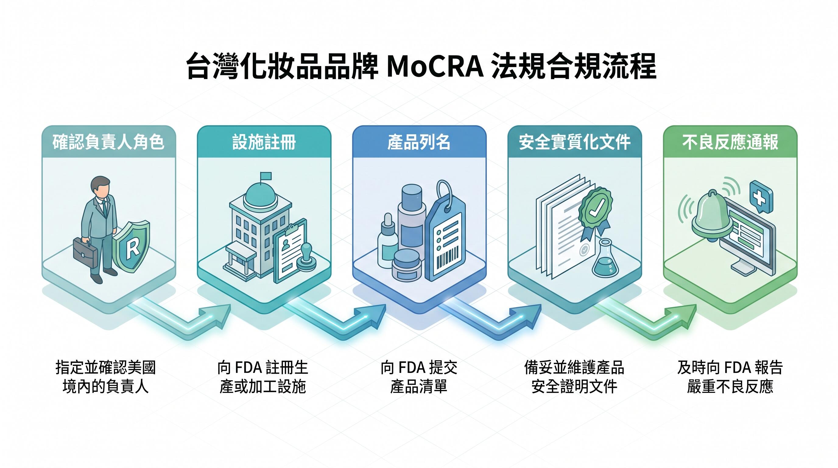 MoCRA 彩妝品牌設施註冊與產品列名合規流程圖解