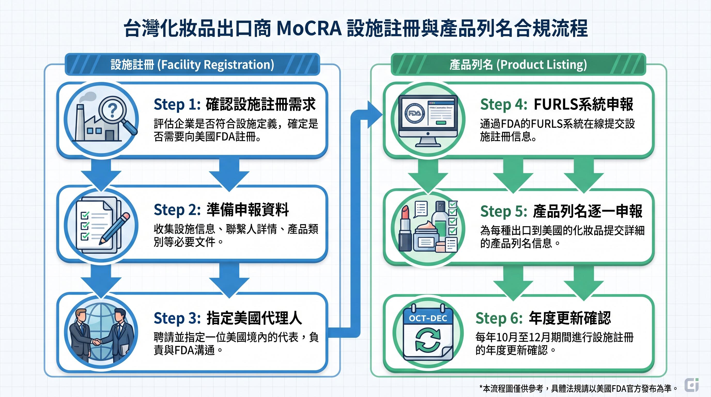 MoCRA設施註冊與產品列名申報流程圖解，台灣化妝品出口美國FDA合規步驟