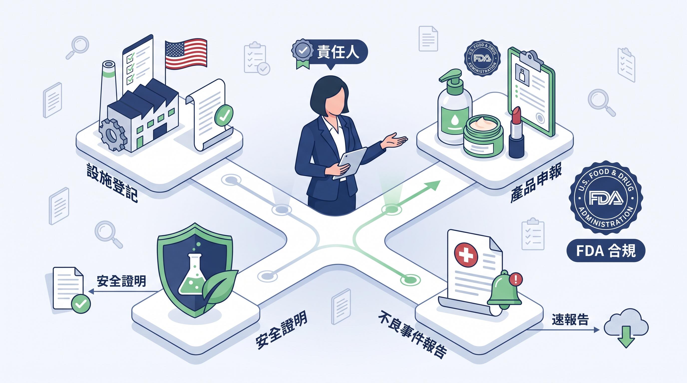 MoCRA責任人 Responsible Person 是誰|FDA化妝品合規義務完整解析