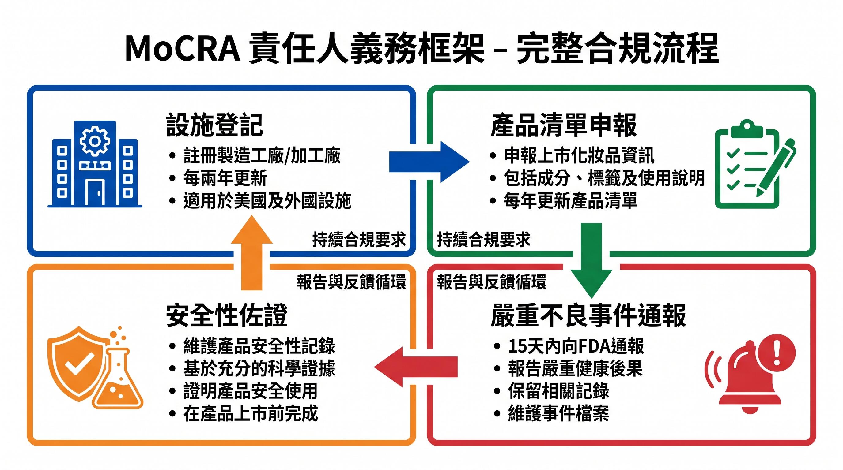 MoCRA責任人義務架構圖解:設施登記、產品申報、安全佐證、不良事件通報