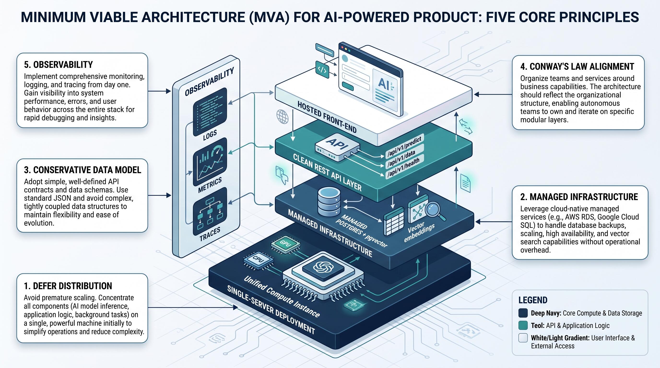 Minimum viable architecture systems design for AI product full-stack development