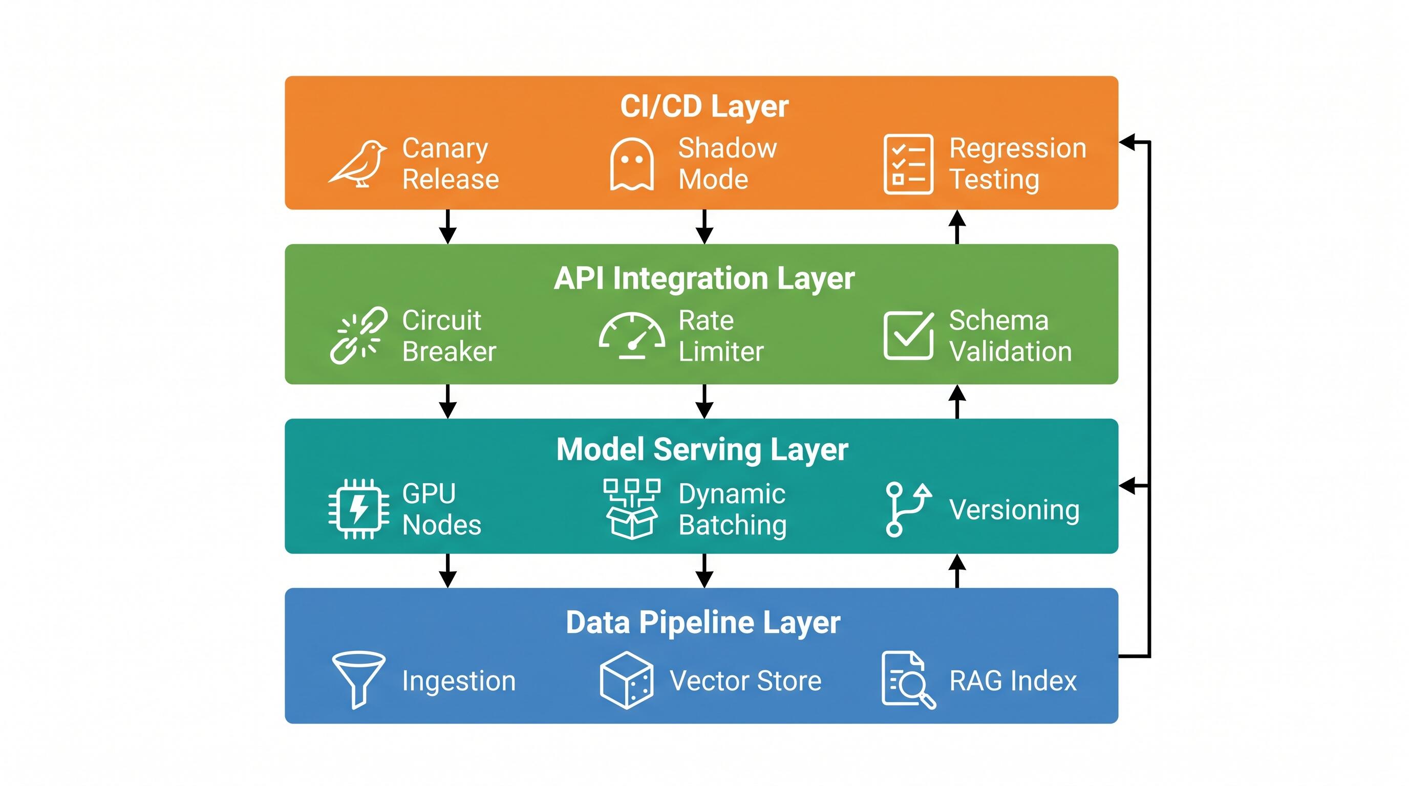 Production AI system architecture layers showing data plane, model serving, and API integration design