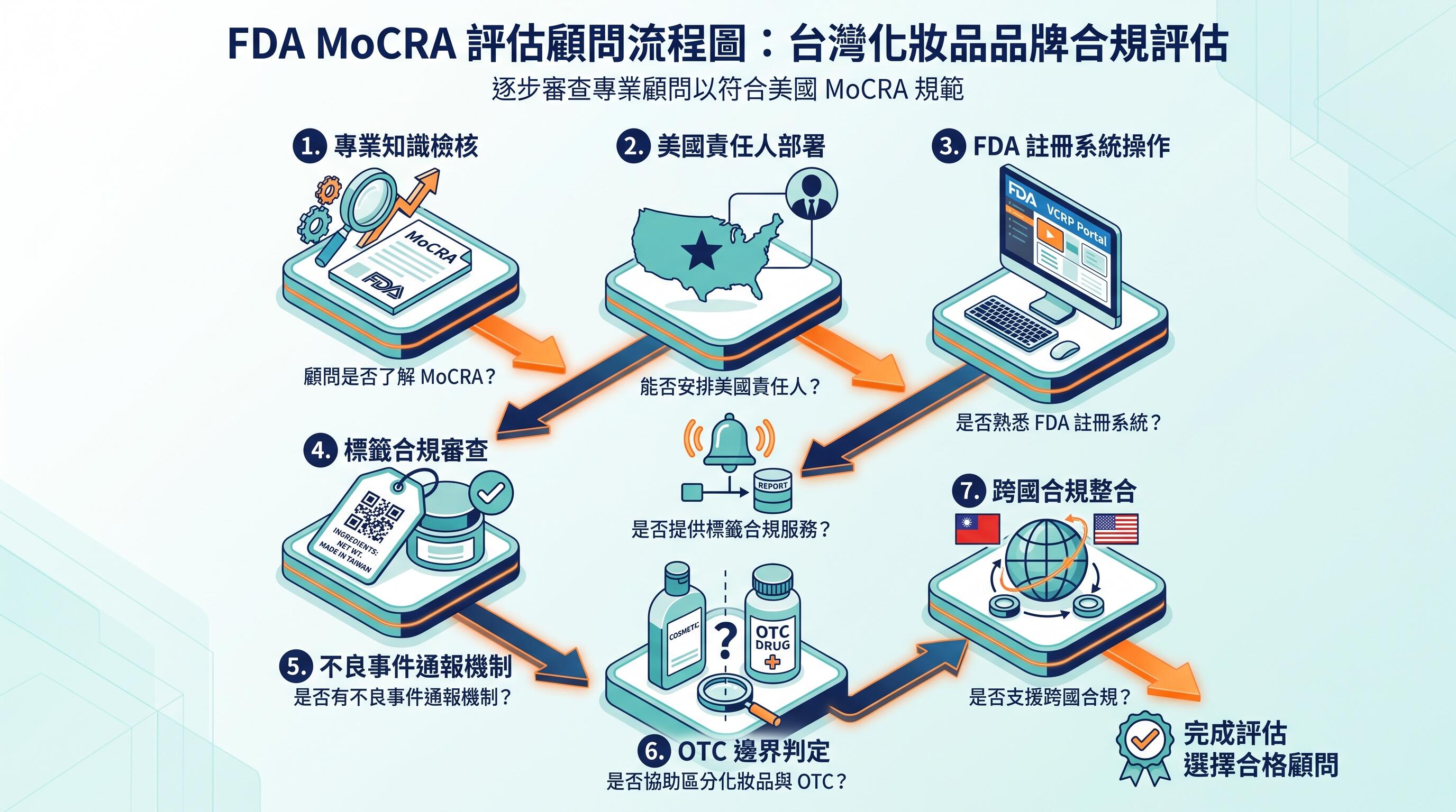 MoCRA 顧問評估流程示意圖