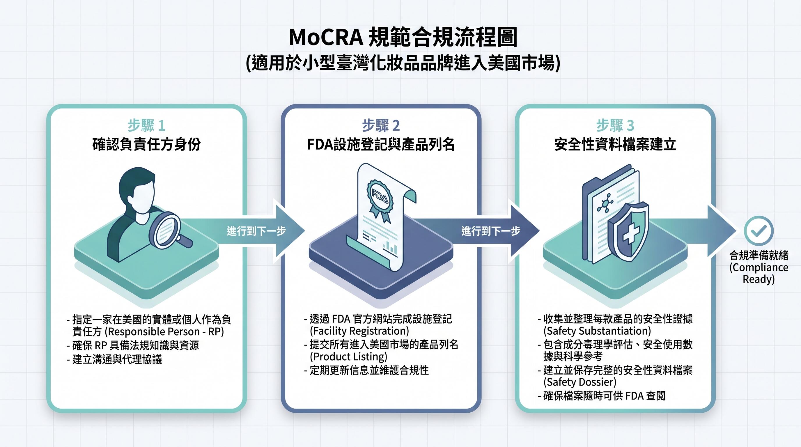 MoCRA化妝品合規流程圖示:設施登記、產品列名、安全性資料準備步驟說明