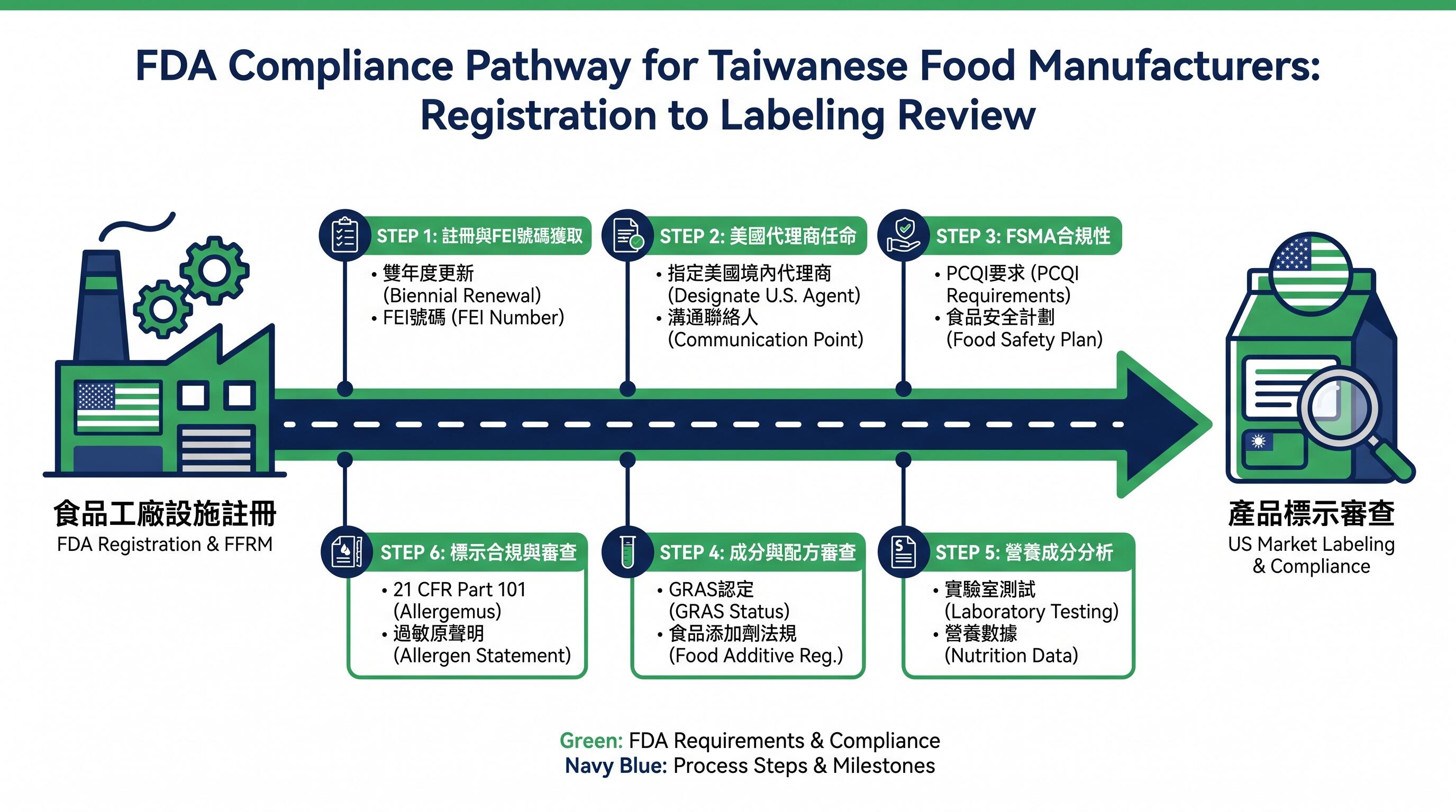 台灣食品工廠完成FDA設施註冊後進行產品標示審查的合規路徑示意