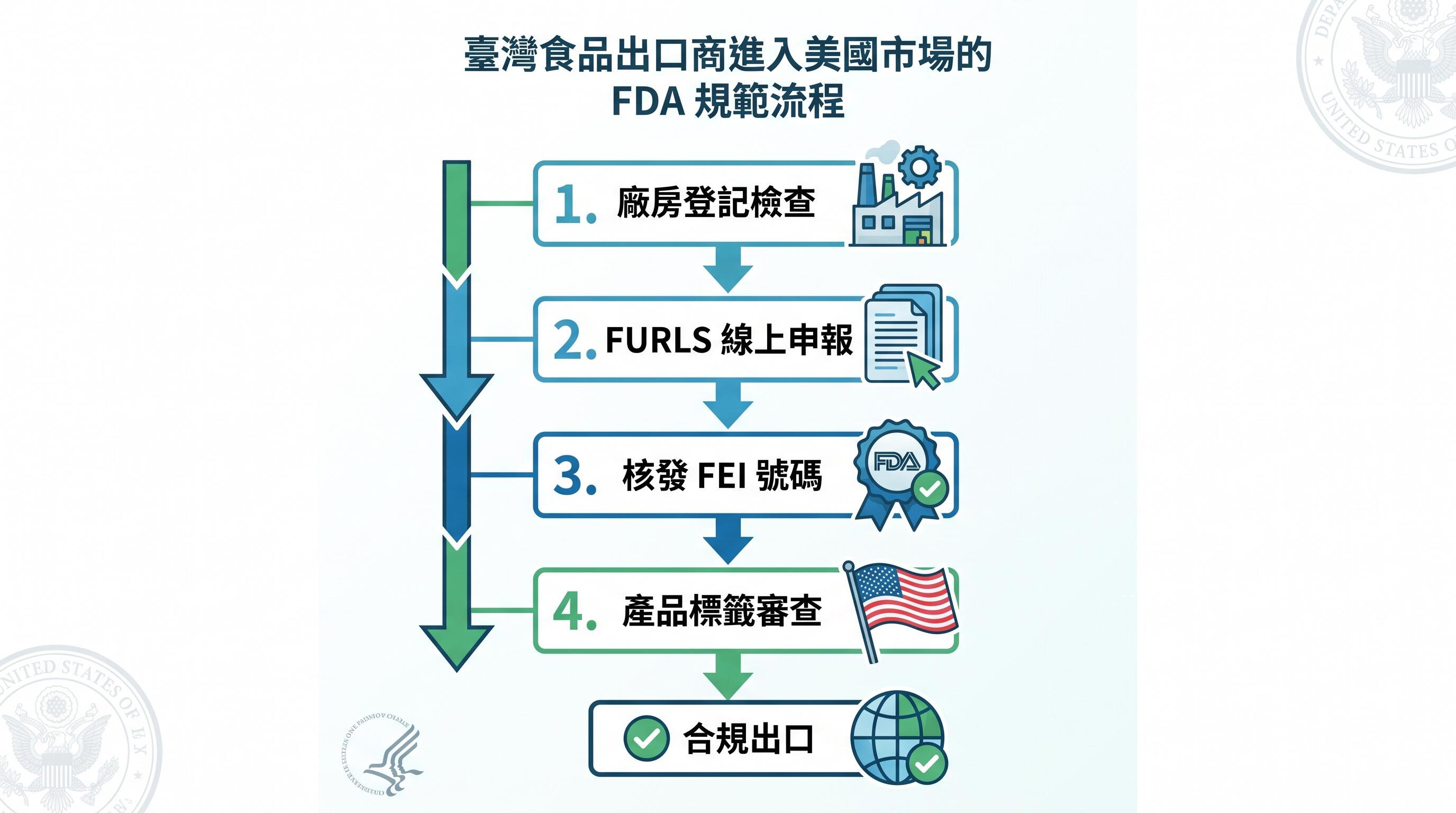 食品工廠註冊與產品標示審查流程圖,台灣賣家進入美國市場FDA合規步驟
