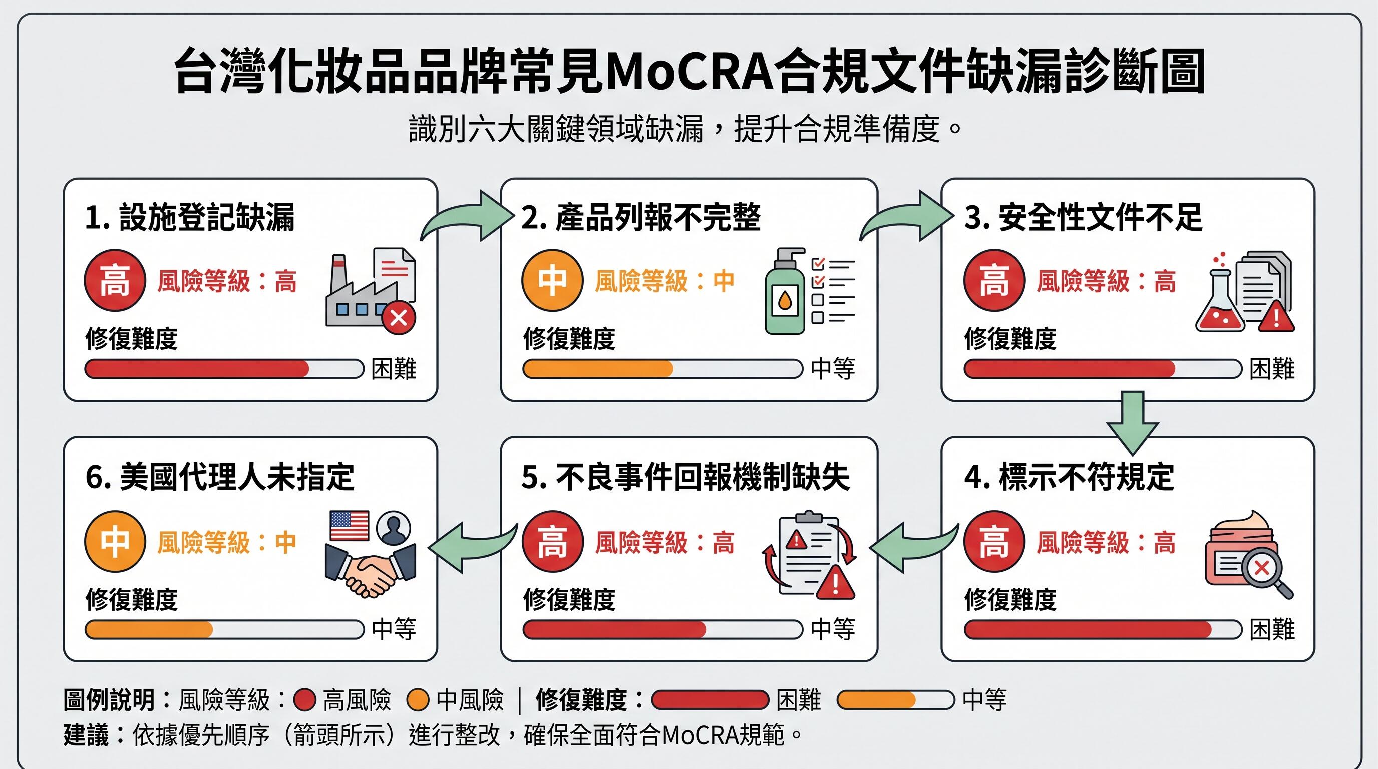 台灣保養品品牌MoCRA六大文件缺口診斷圖