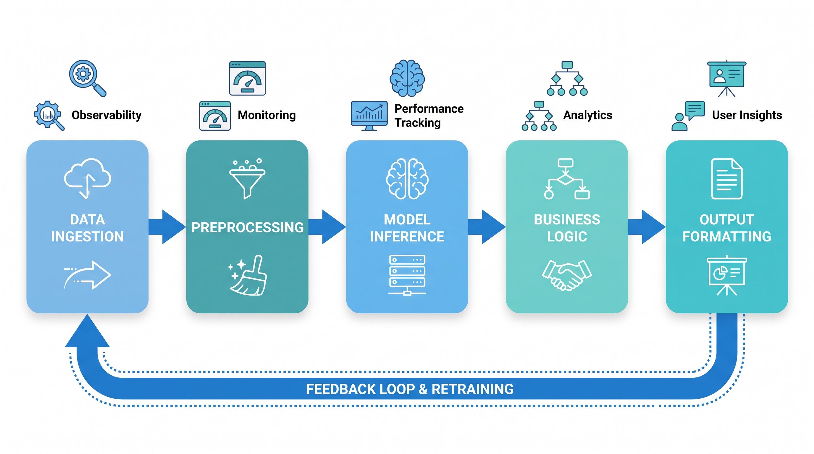 AI Architecture Pipeline Diagram