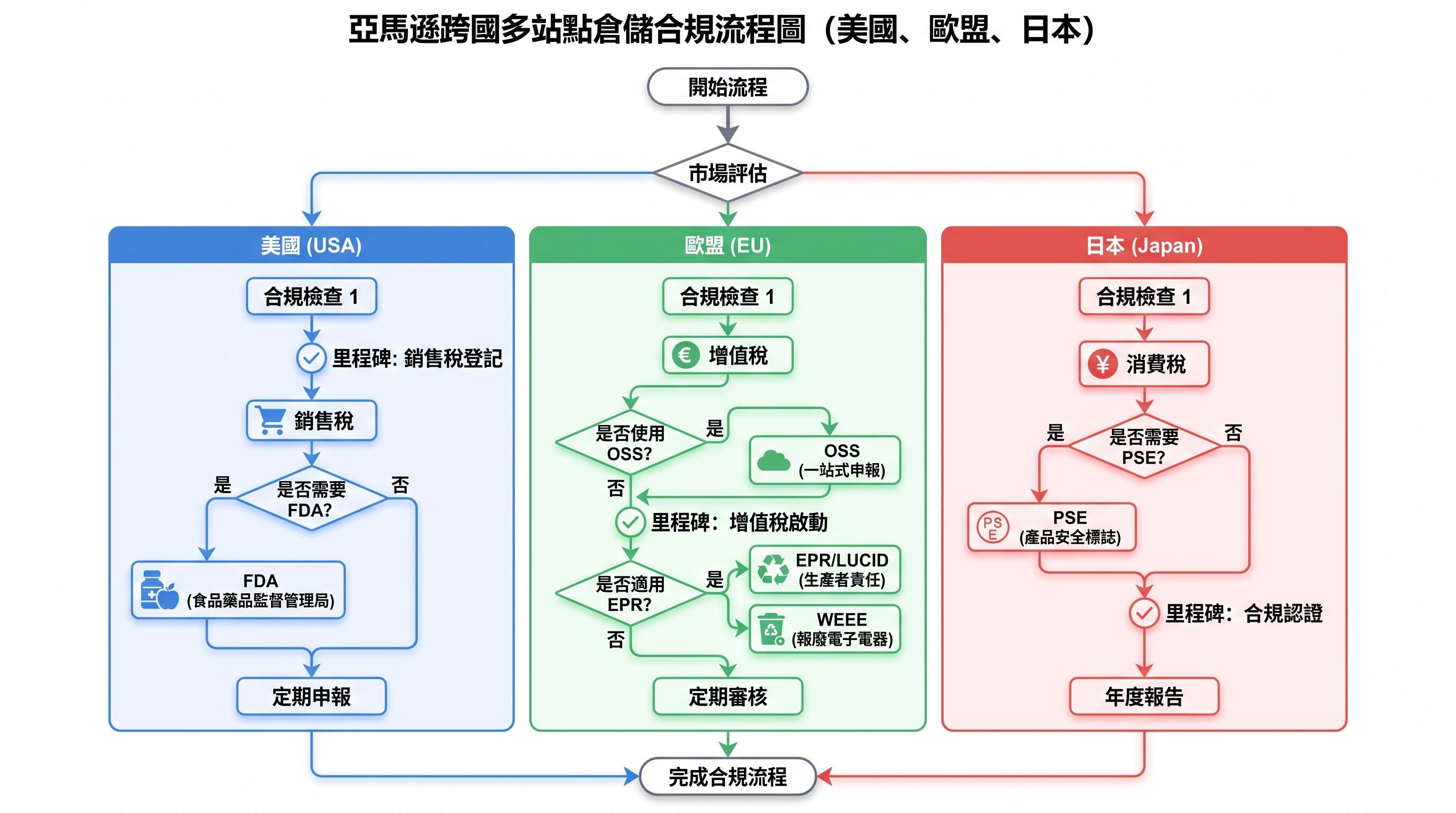 亞馬遜多站點倉儲合規流程圖