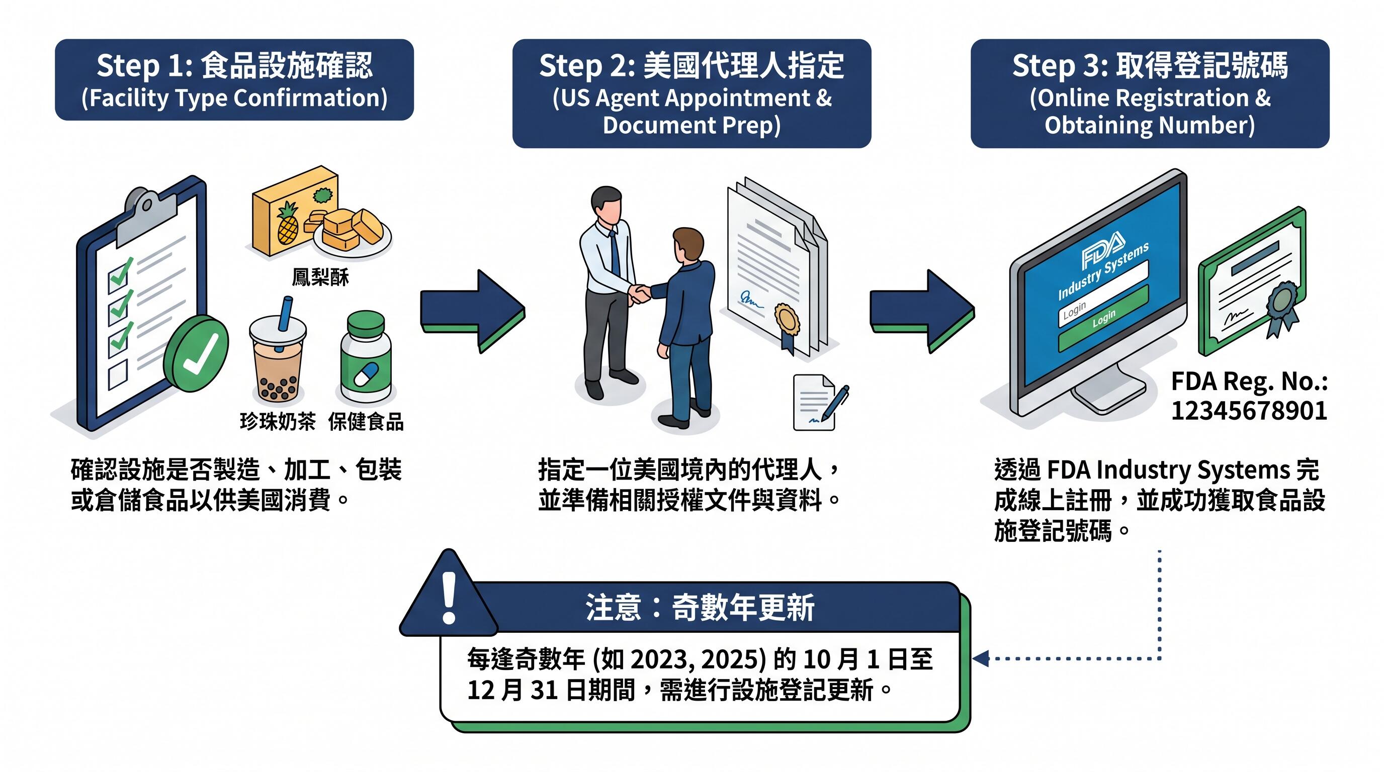 FDA食品設施登記流程與台灣食品出口美國合規重點說明
