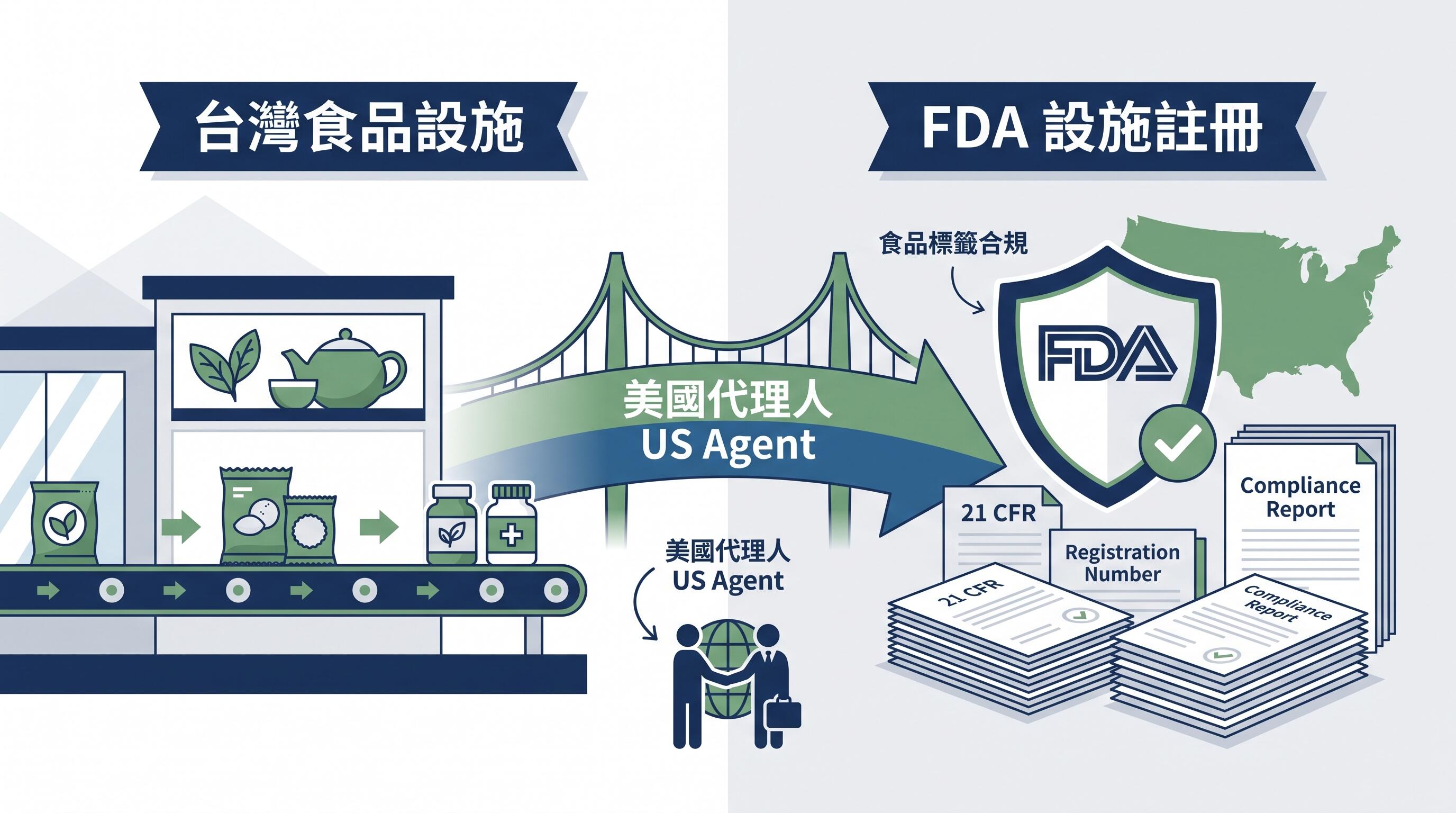 FDA 食品註冊美國代理人(US Agent)必備指南,台灣賣家合規出海必看