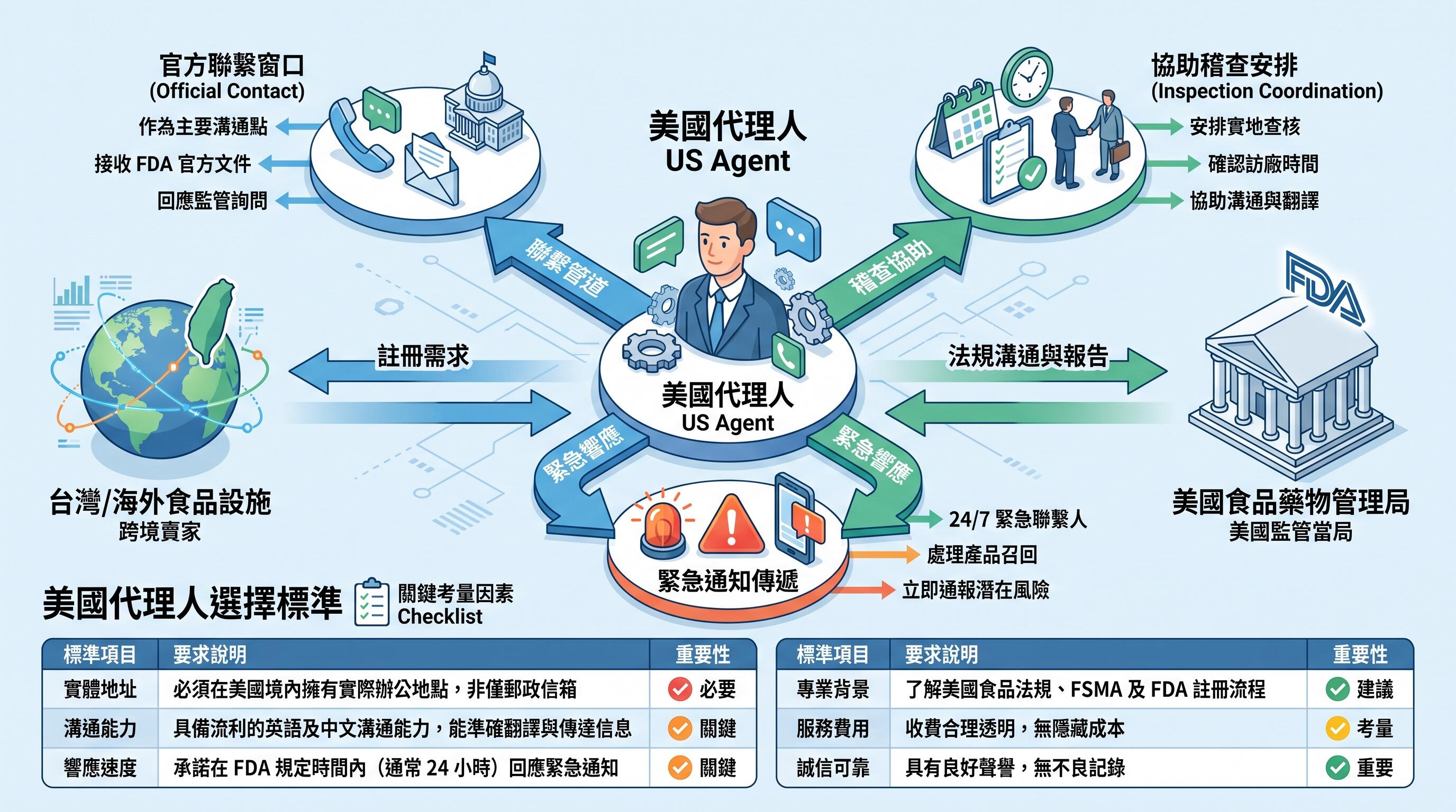 FDA 食品設施註冊流程與美國代理人（US Agent）角色說明圖