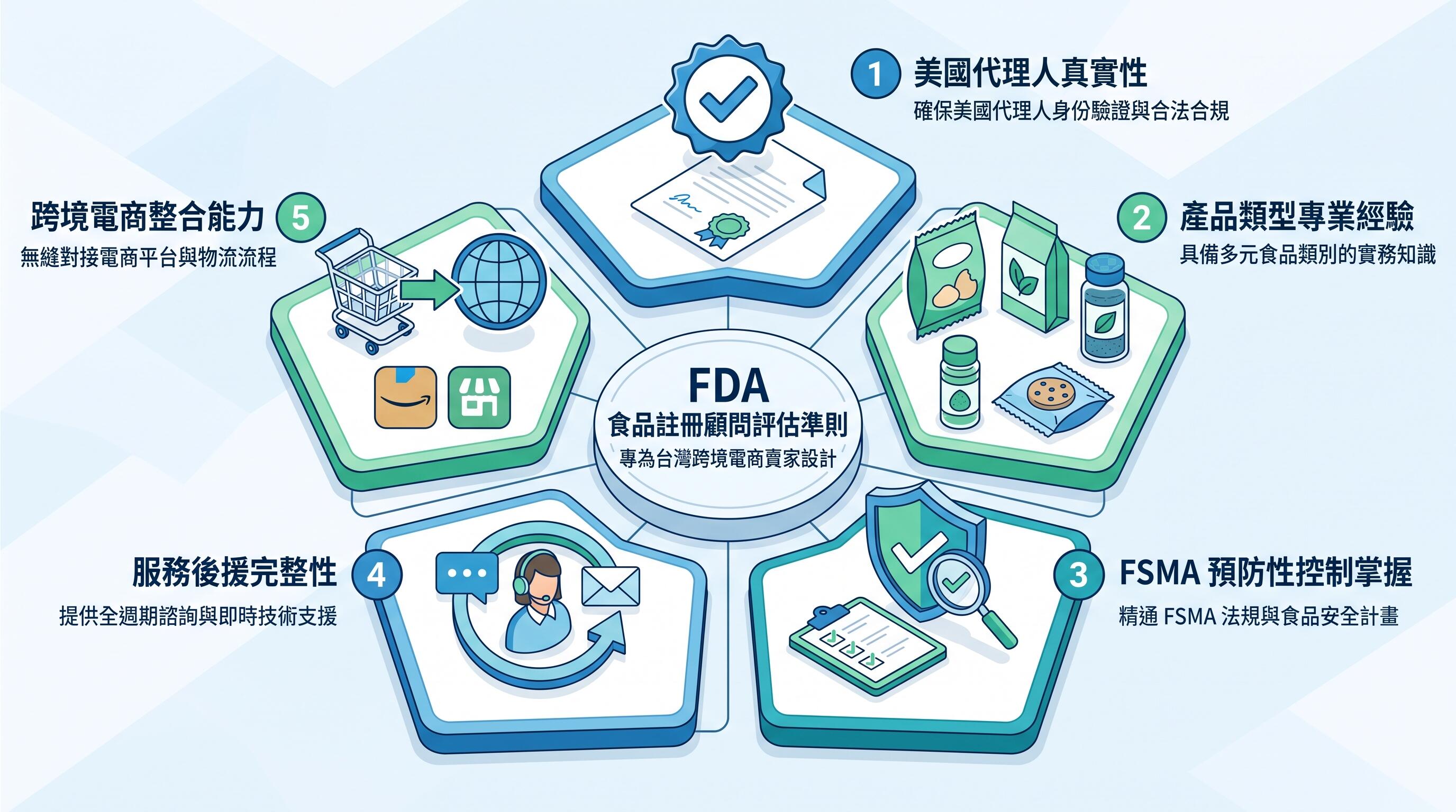 選擇FDA食品註冊代辦顧問的關鍵評估指標,台灣賣家美國市場合規指南