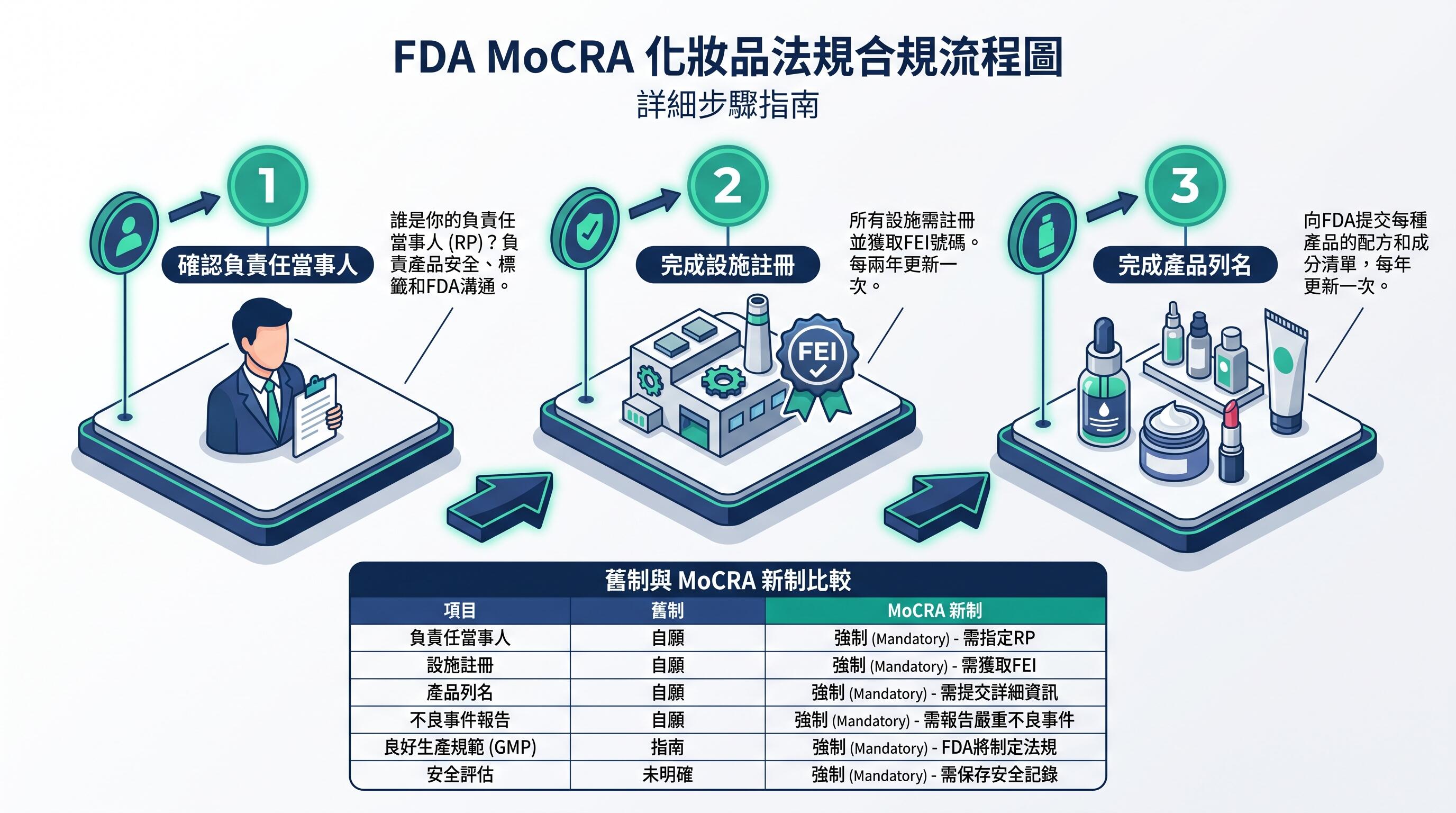 MoCRA設施註冊與產品列名的操作流程示意圖