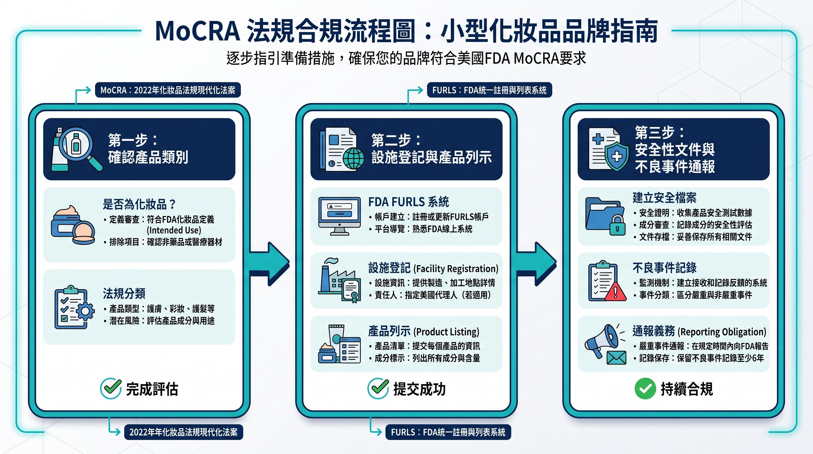 MoCRA 小品牌合規準備流程圖