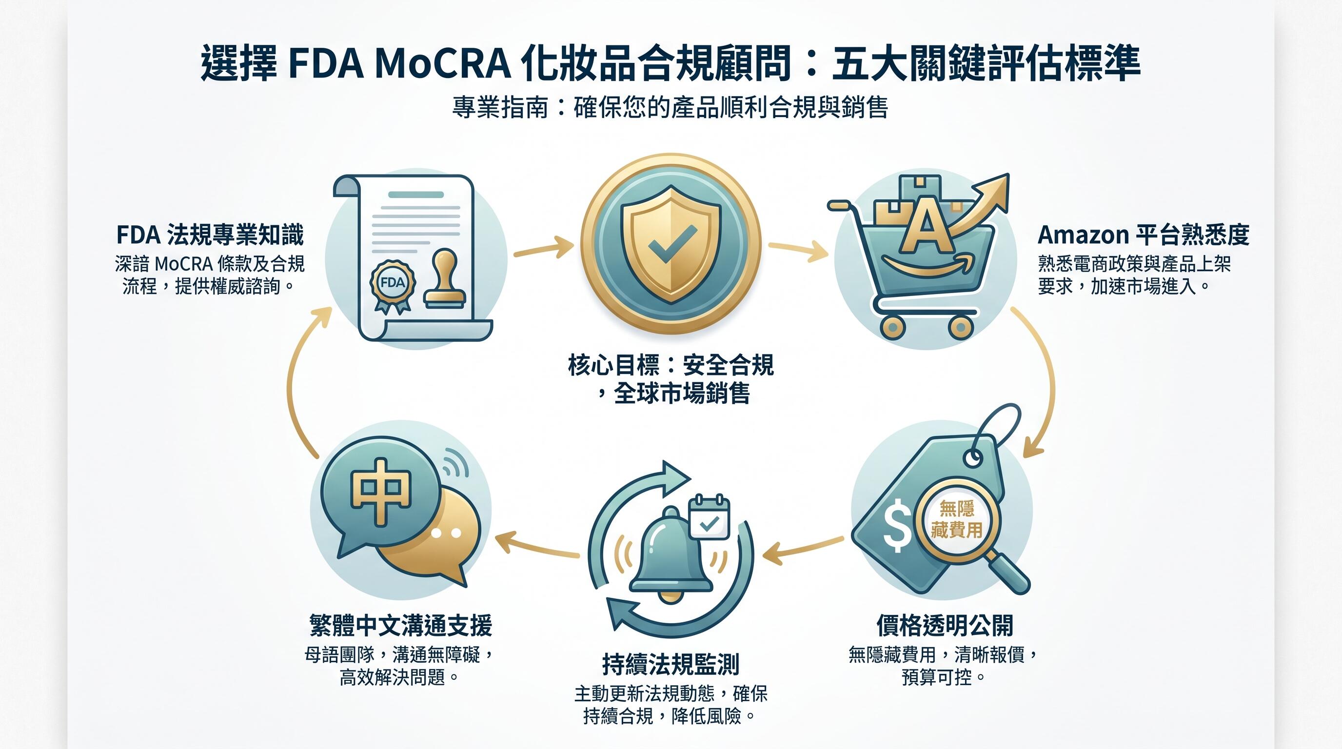 MoCRA 顧問評估五大關鍵，台灣化妝品賣家選擇 FDA 合規服務重點