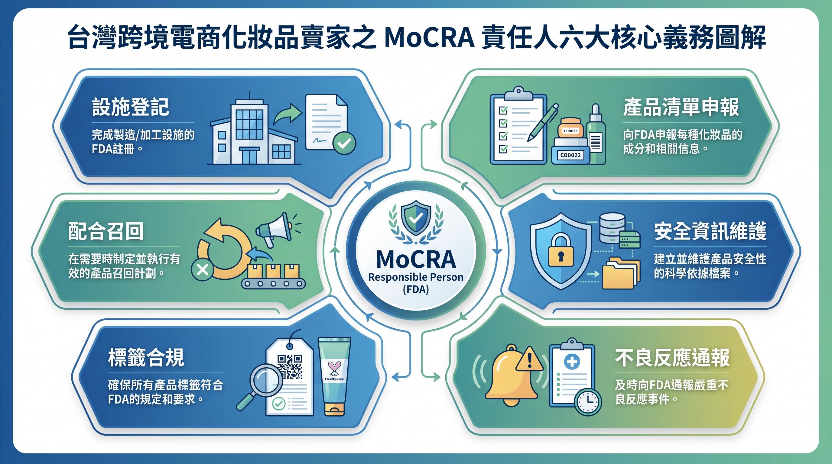 MoCRA責任人義務圖解,台灣化妝品跨境賣家FDA合規必知