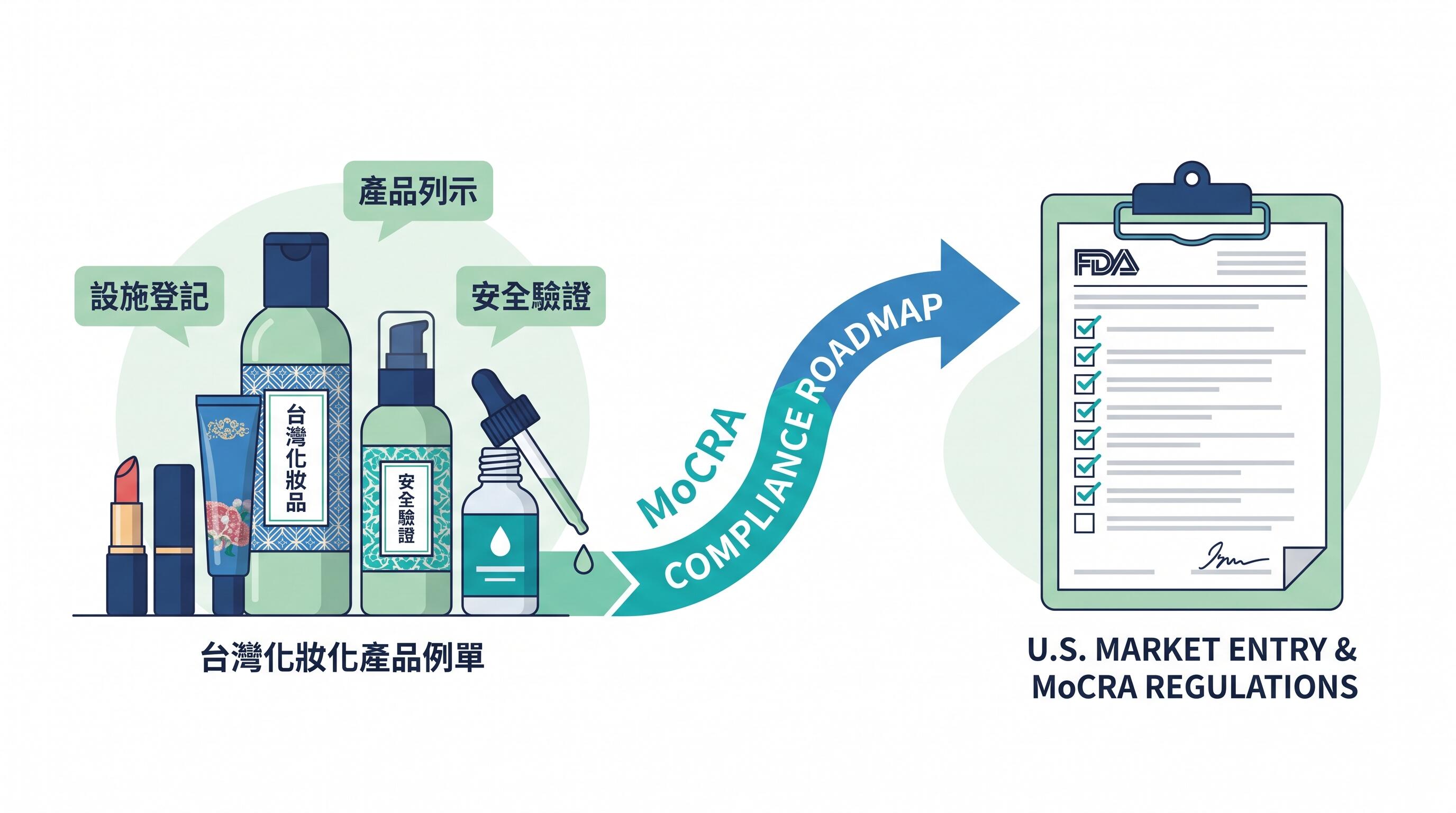 小型化妝品品牌進美國市場 MoCRA 合規準備指南