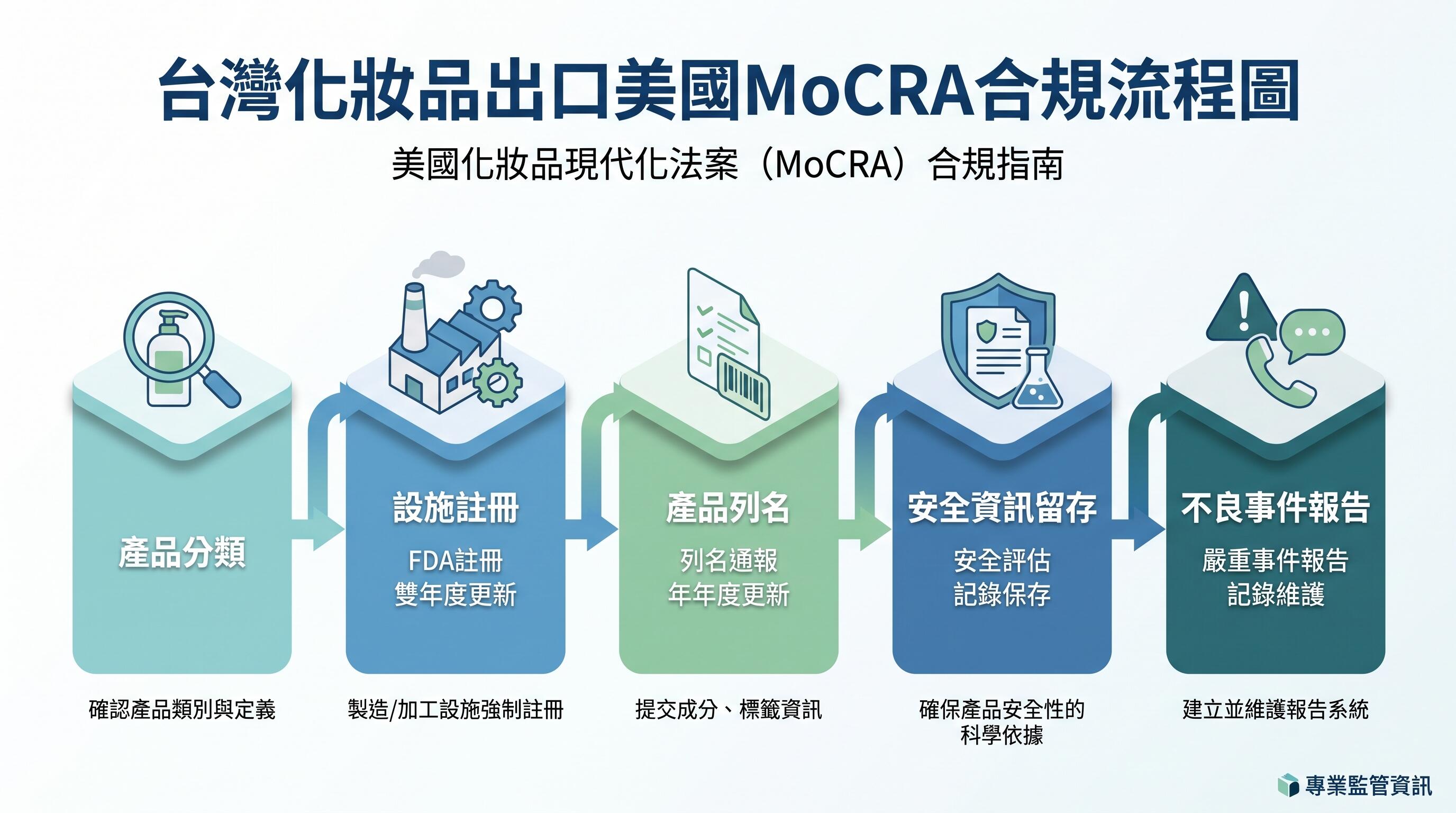 MoCRA彩妝合規檢查清單流程圖示