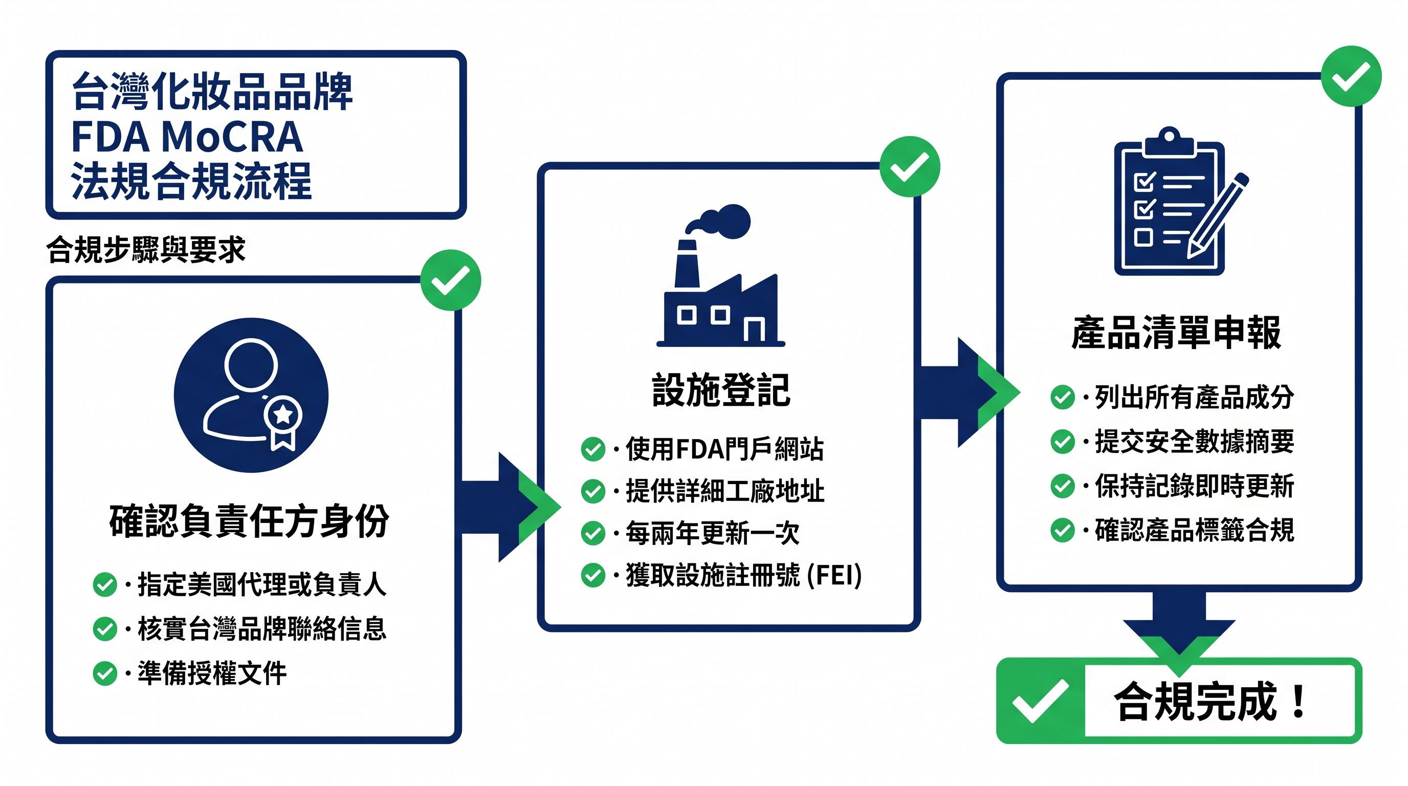 MoCRA 化妝品合規申報流程圖，台灣品牌出口美國 FDA 法規要求