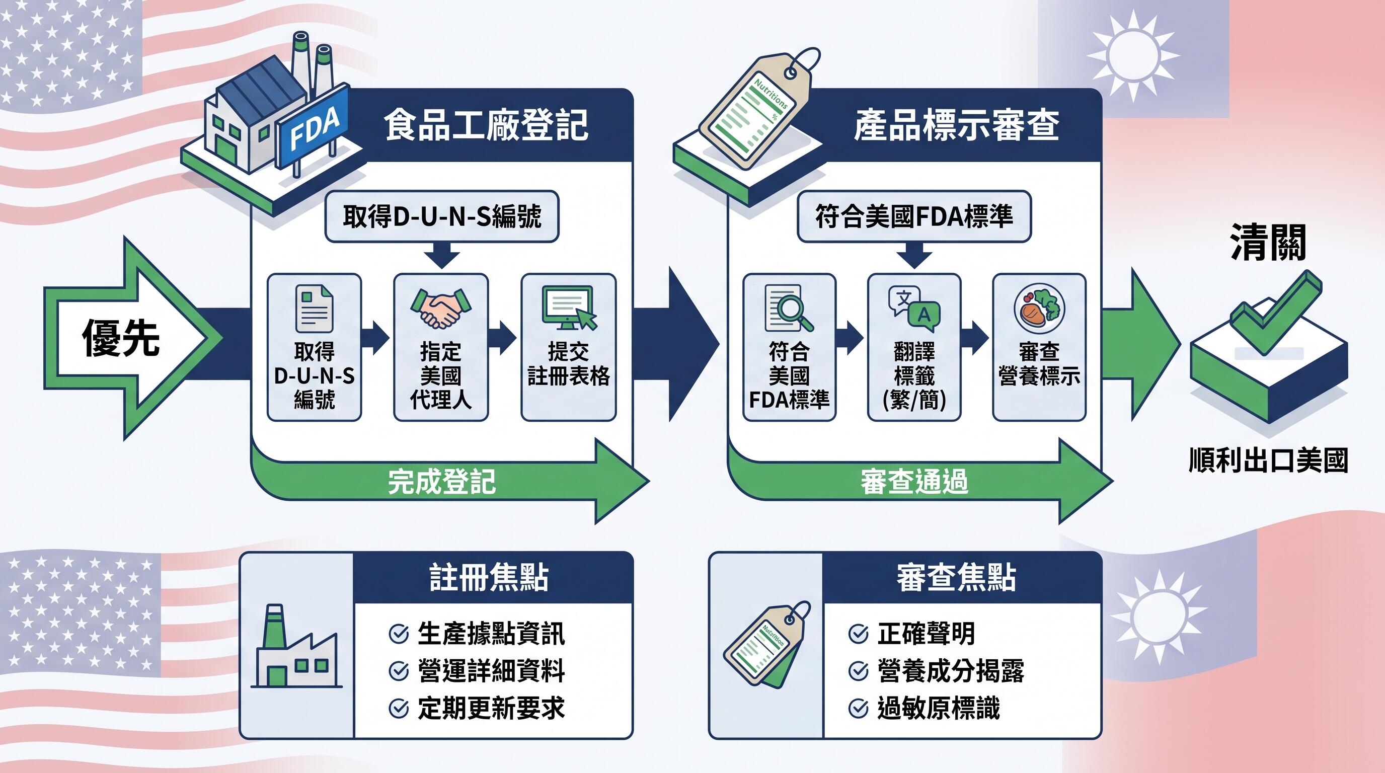 FDA食品工廠登記與標示審查流程示意圖