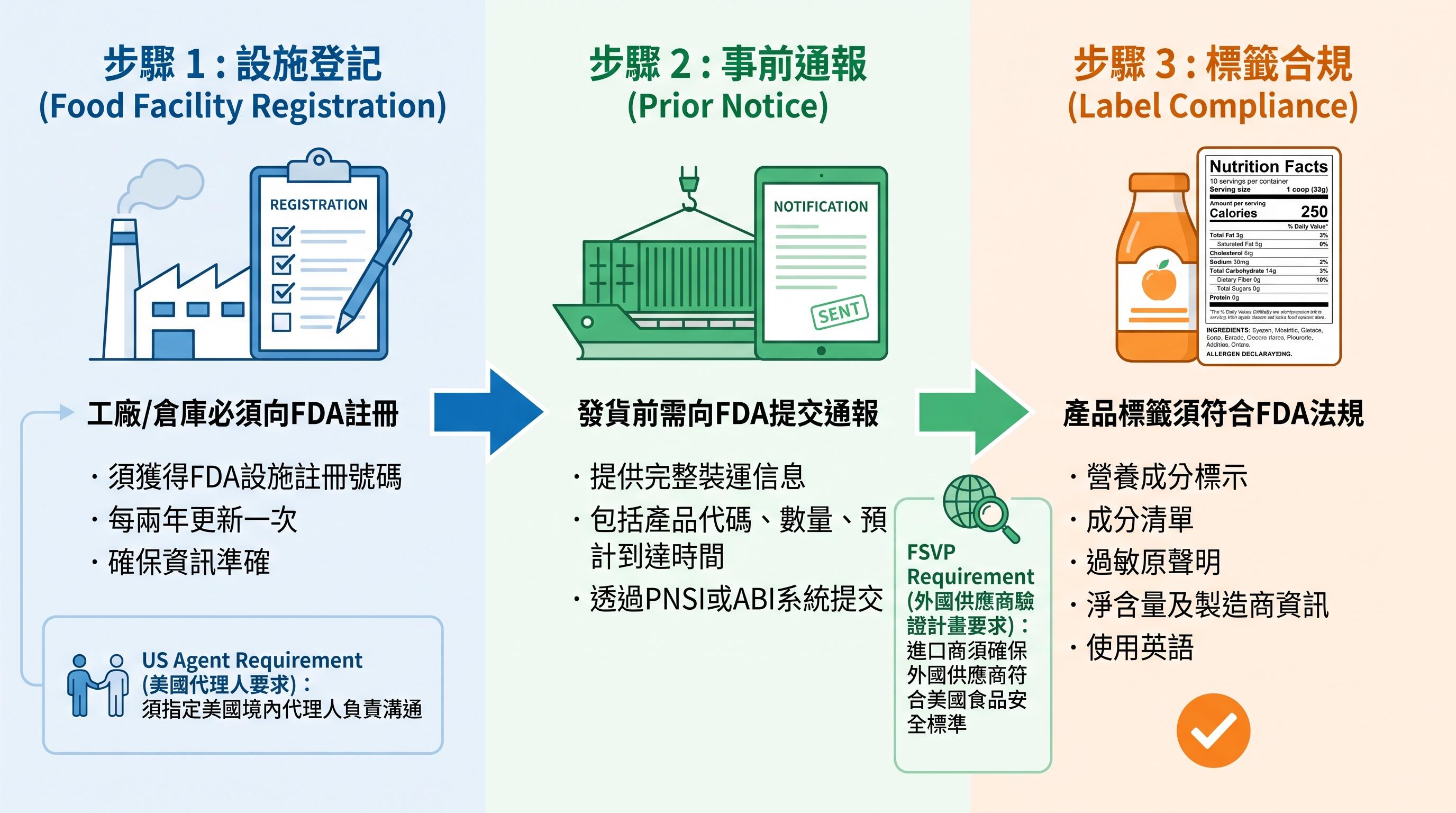 食品出口美國FDA標籤合規與設施登記流程圖解