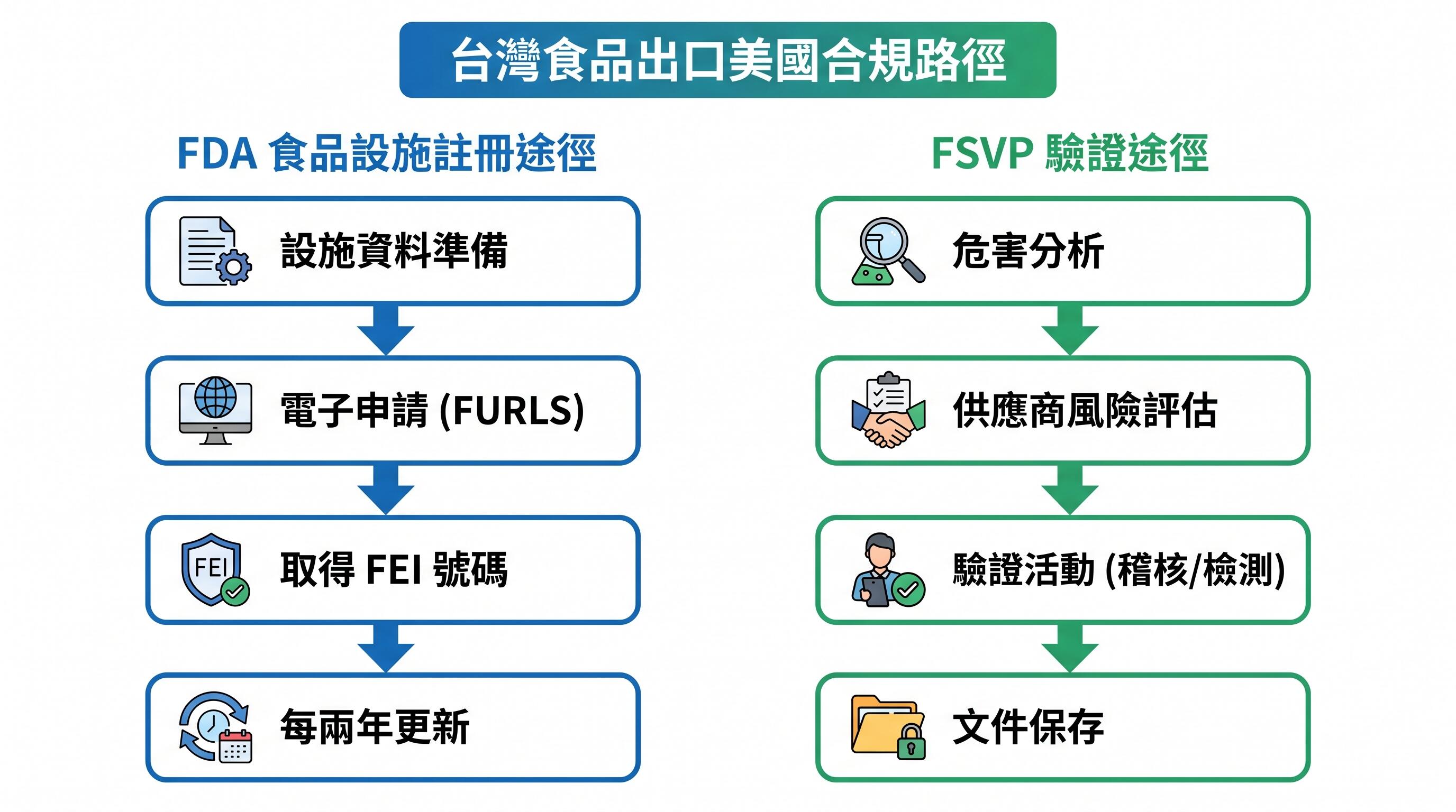 FDA食品設施註冊與FSVP合規流程對照圖