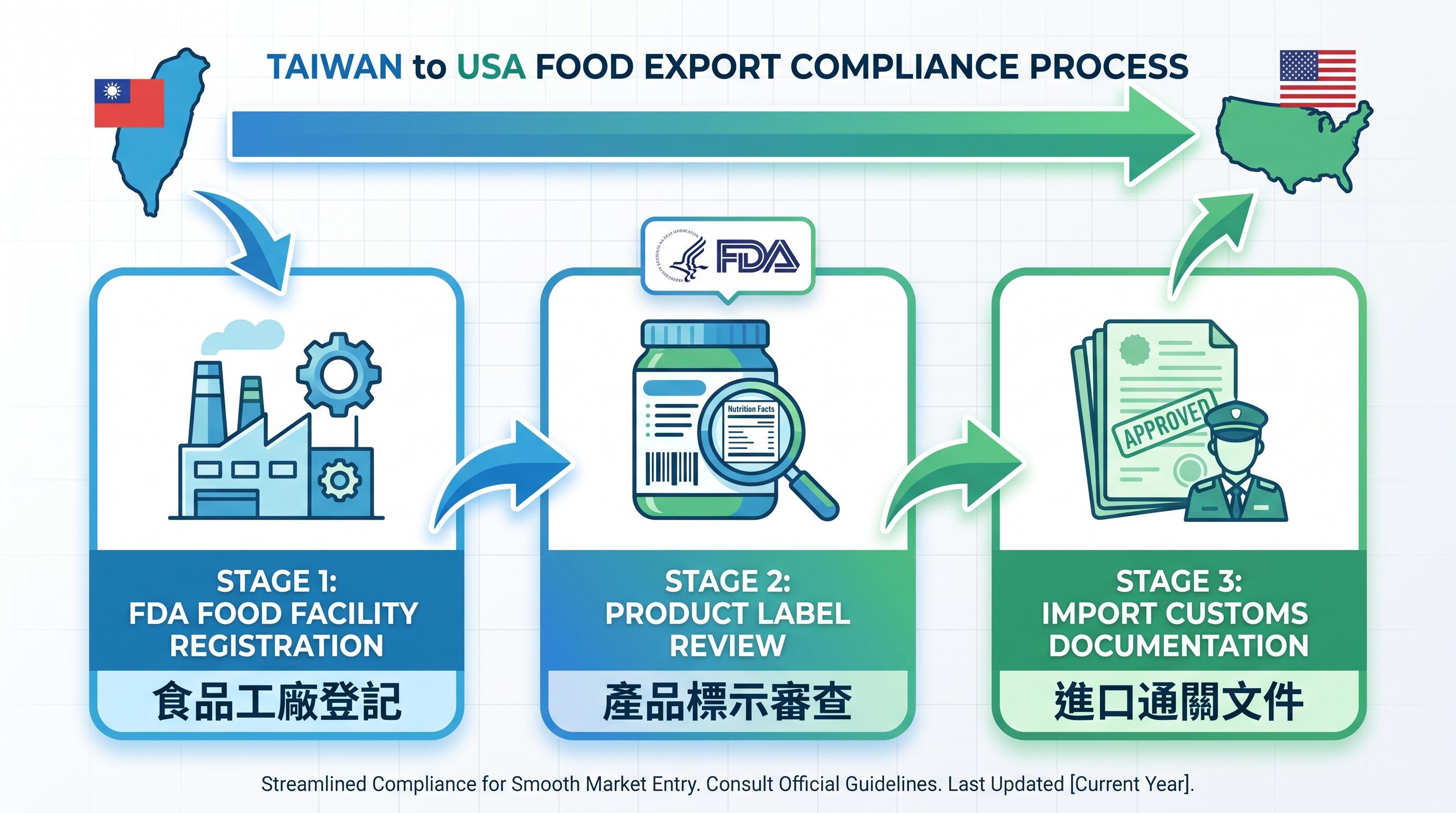 台灣食品出口美國：食品工廠註冊與產品標示審查流程完整指南