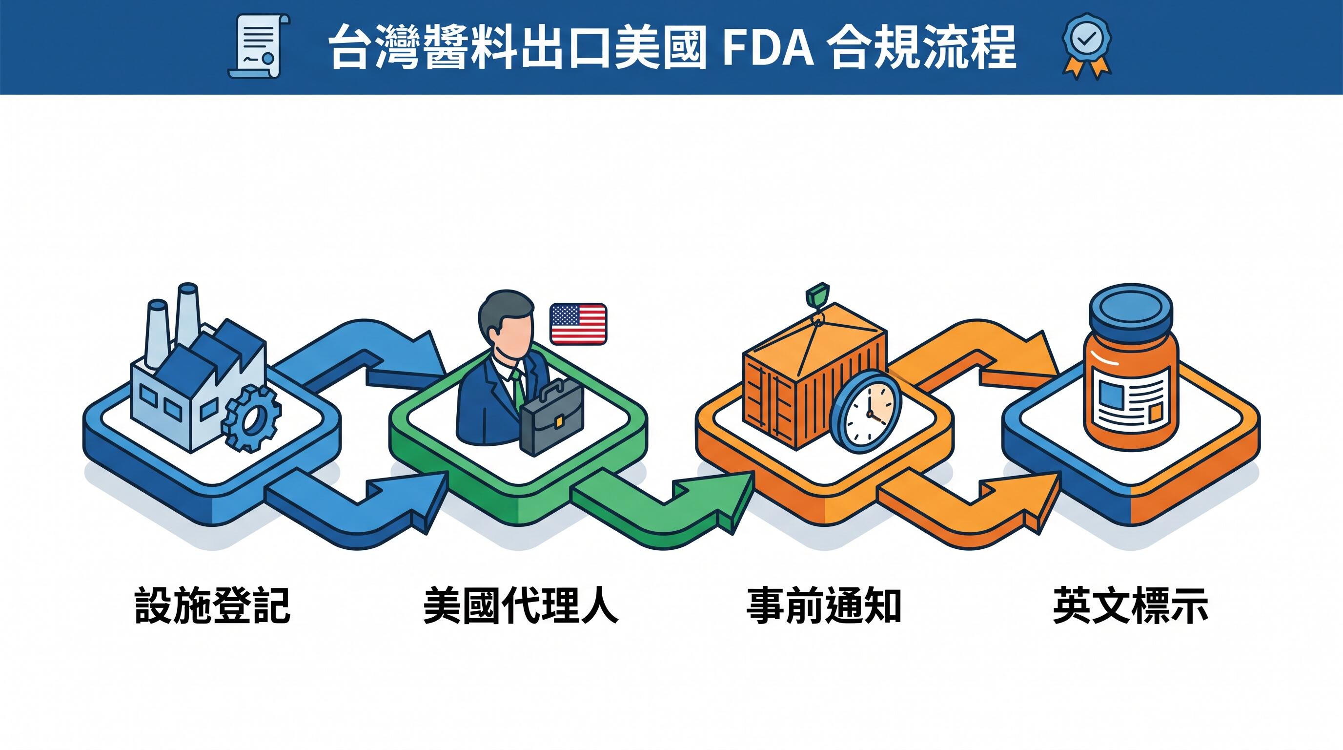 台灣醬料出口美國FDA合規流程圖，包含設施登記、事前通知與標示要求