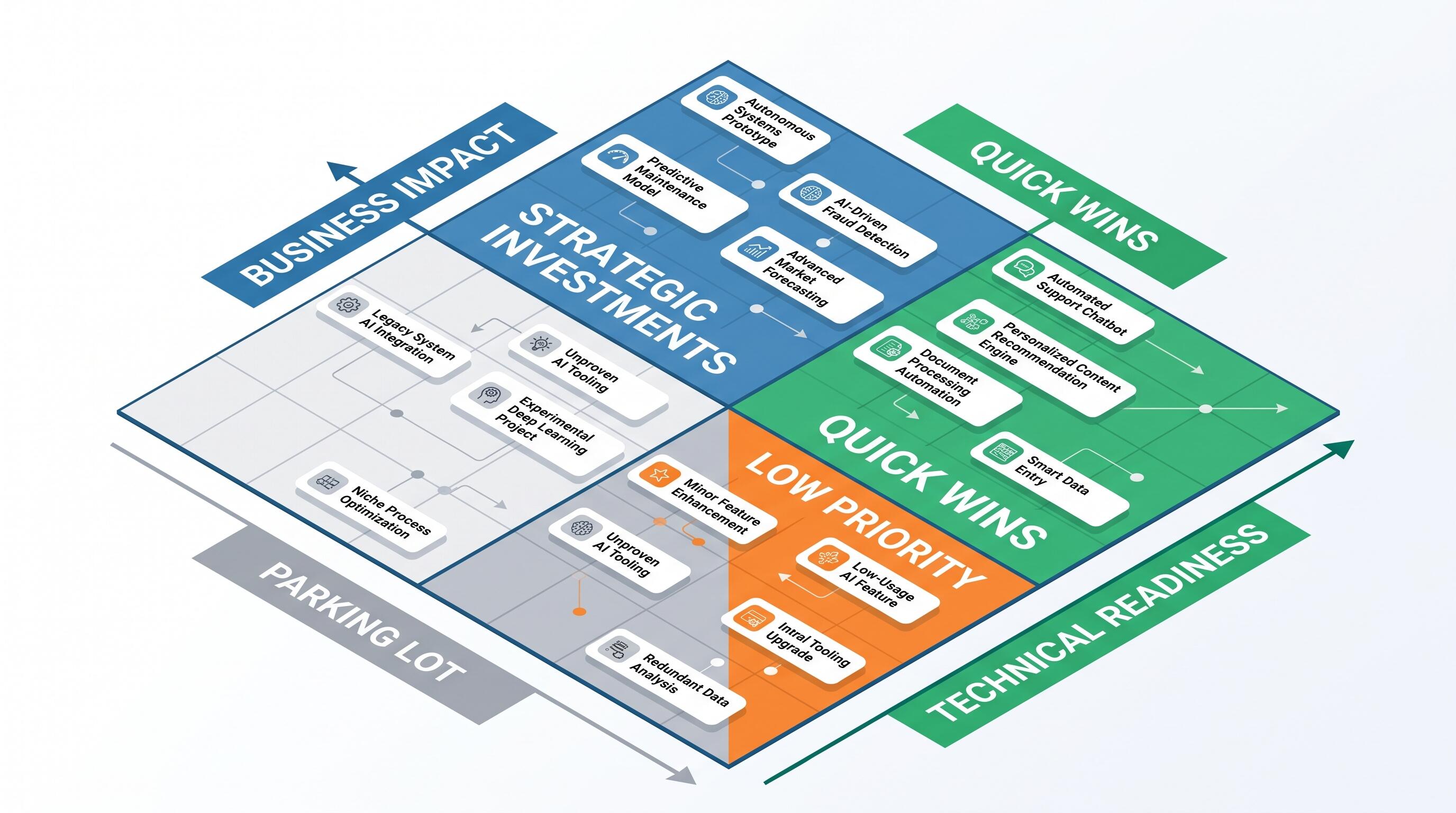Four-dimension AI feature prioritization matrix mapped on a systems design whiteboard