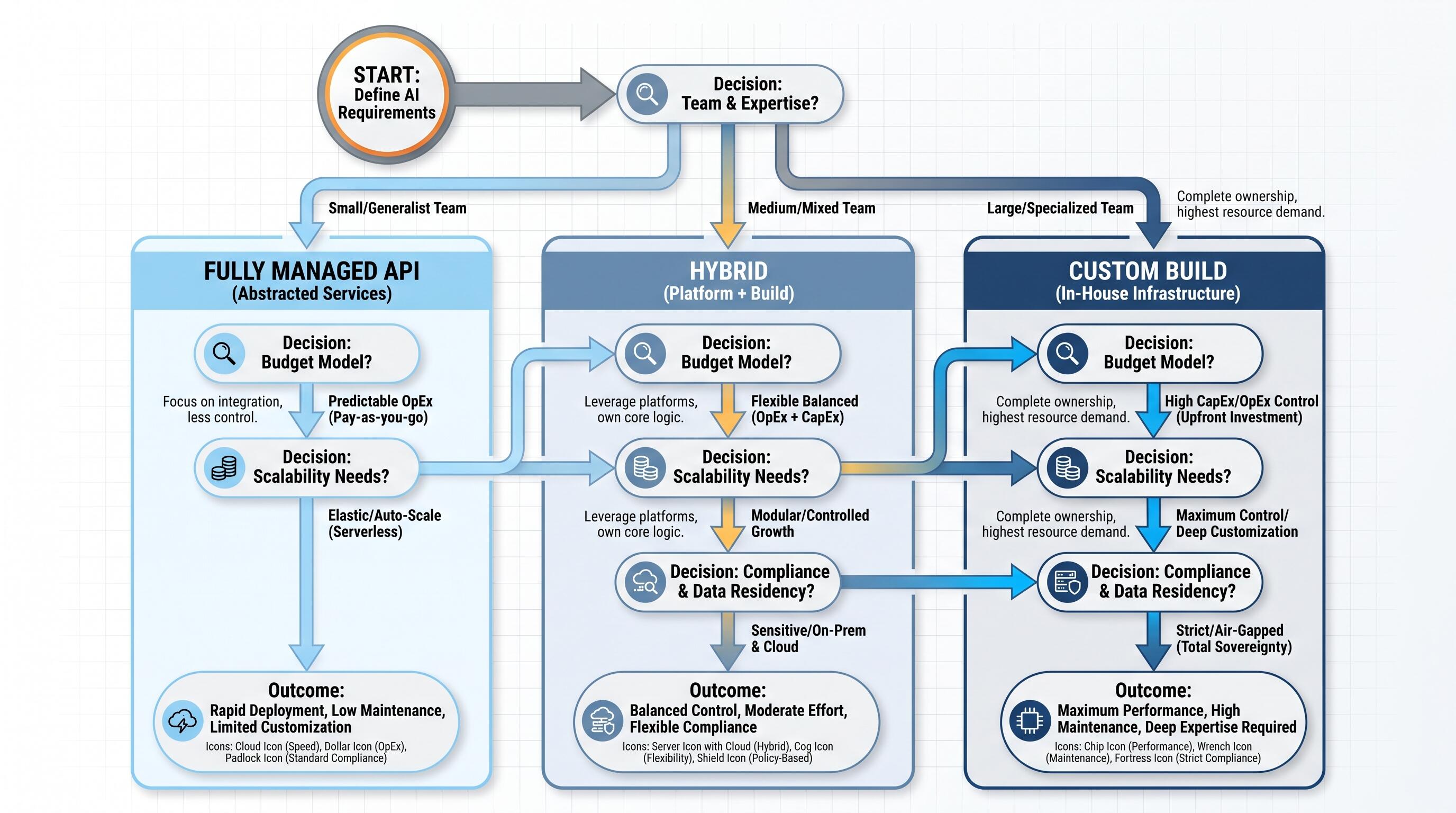 AI Infrastructure Decision Framework for Startups