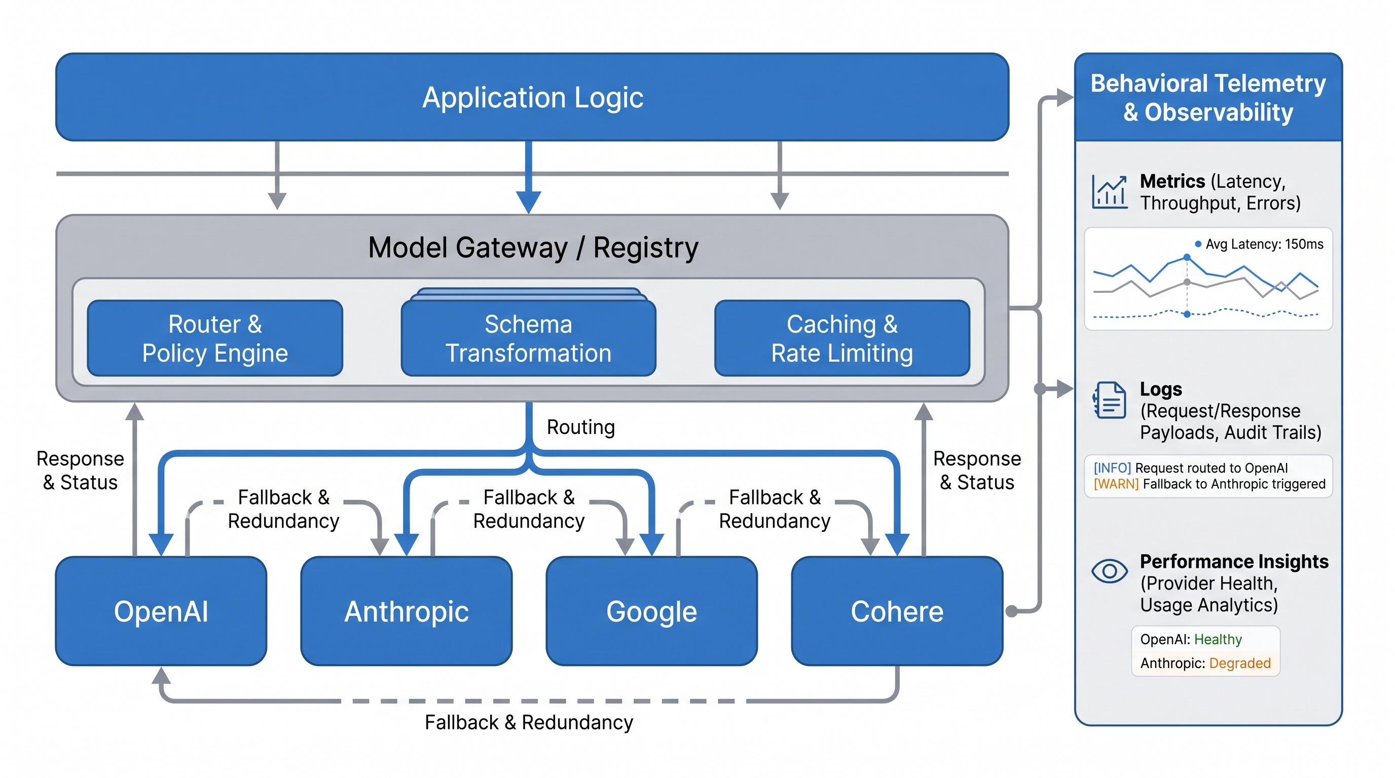 AI architecture diagram showing model gateway abstraction layer for deprecation-resilient full-stack development